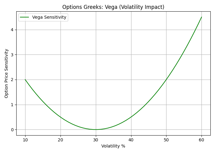 Options Greeks: Vega (Volatility Impact)