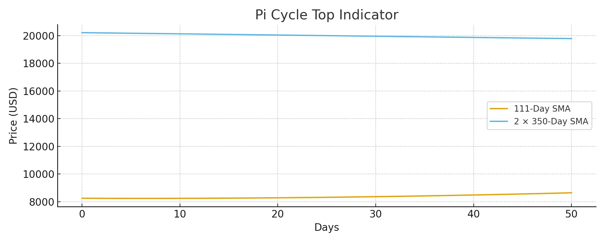 pi-cycle-top-indicator-po-