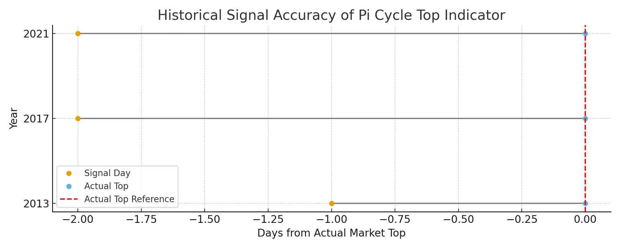 pi-cycle-top-signal-accuracy-po-en.webp