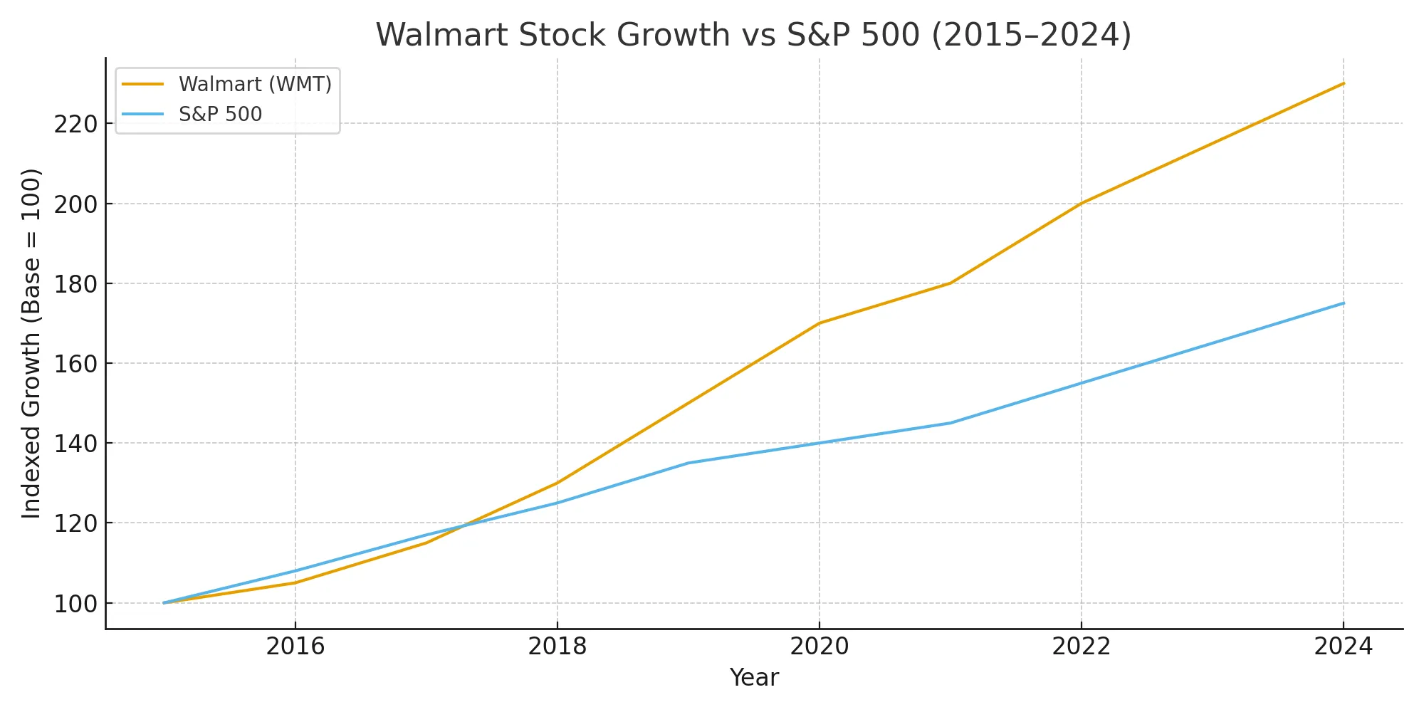 walmart-vs-sp500-growth.