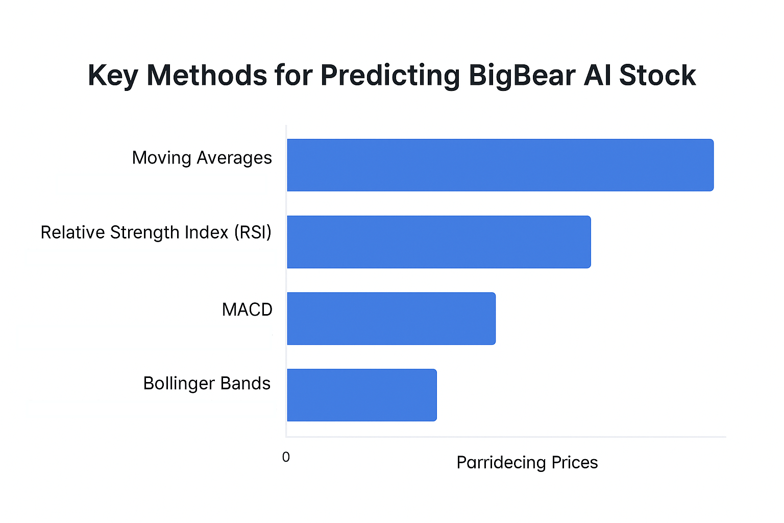 how to forecast BigBear AI stock, key methods