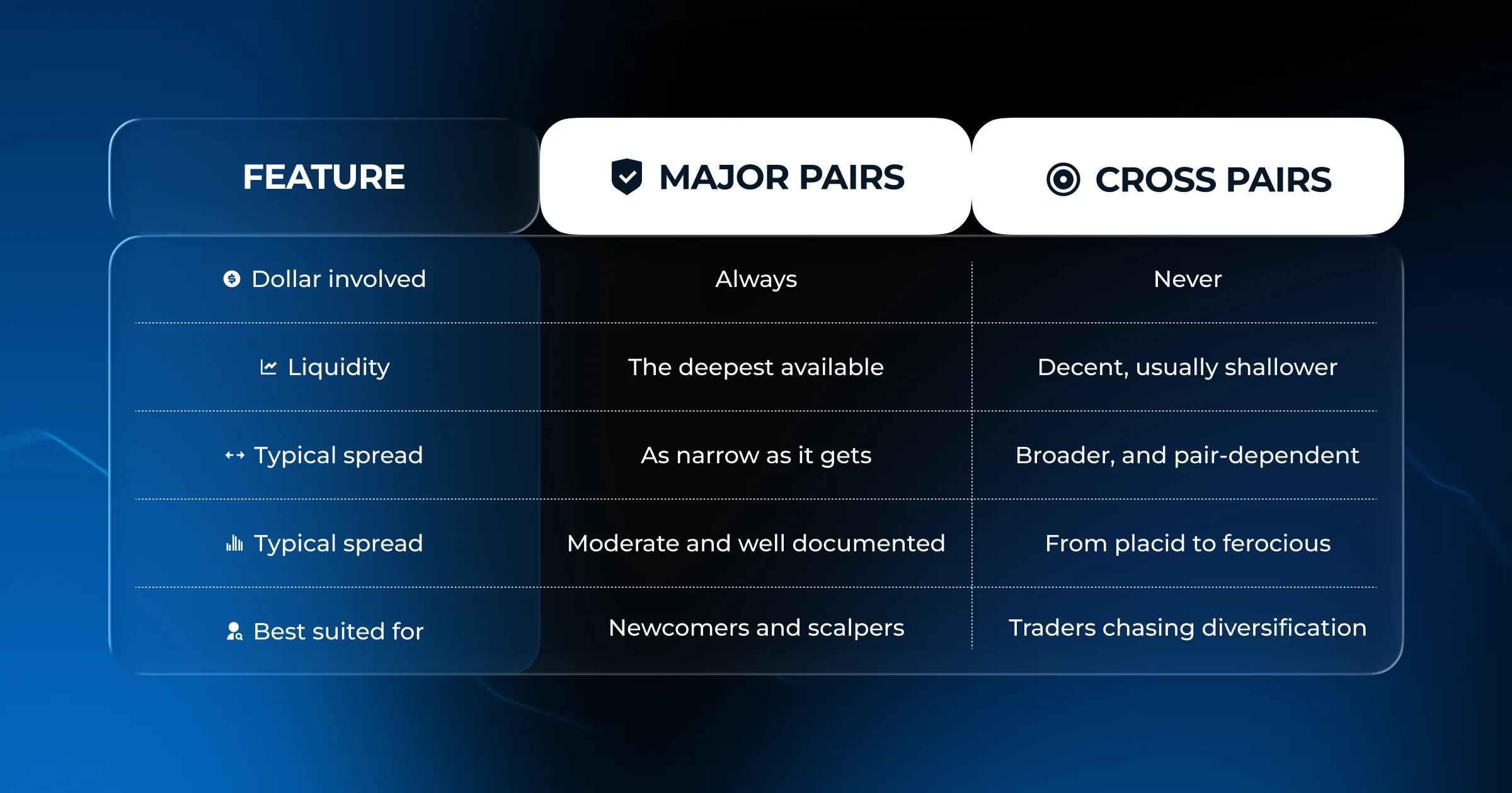 Cross currency pairs vs major pairs comparison chart