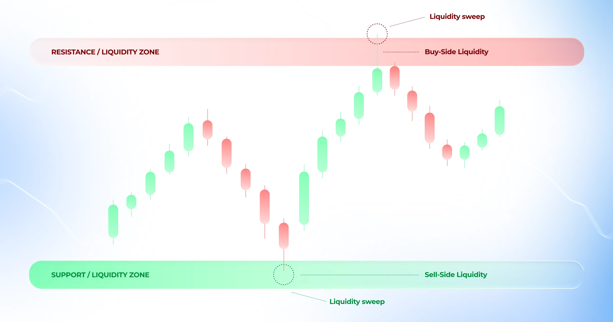 Liquidity zones and liquidity sweep marked on a price chart