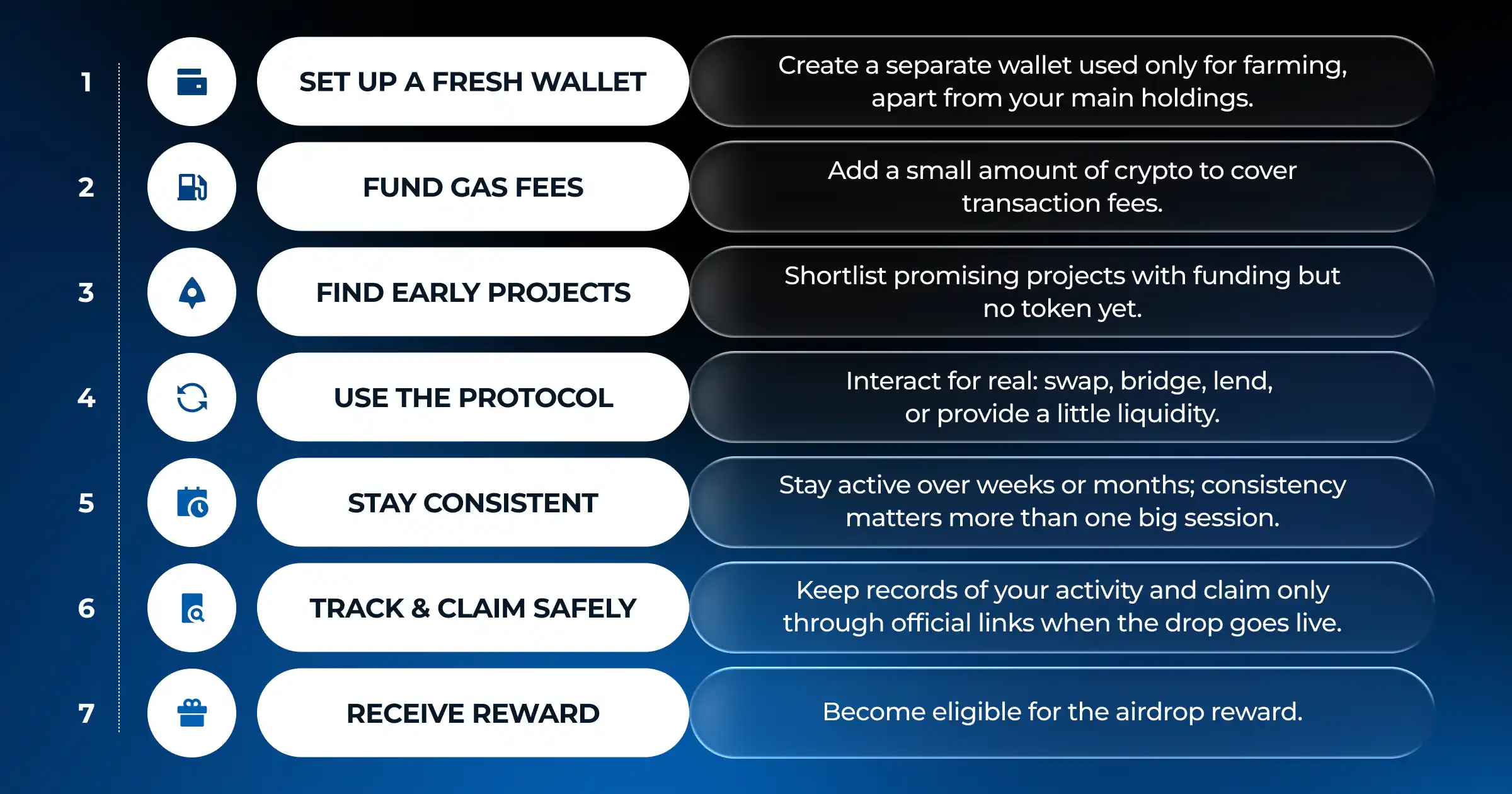 Airdrop farming step-by-step process from wallet setup to reward