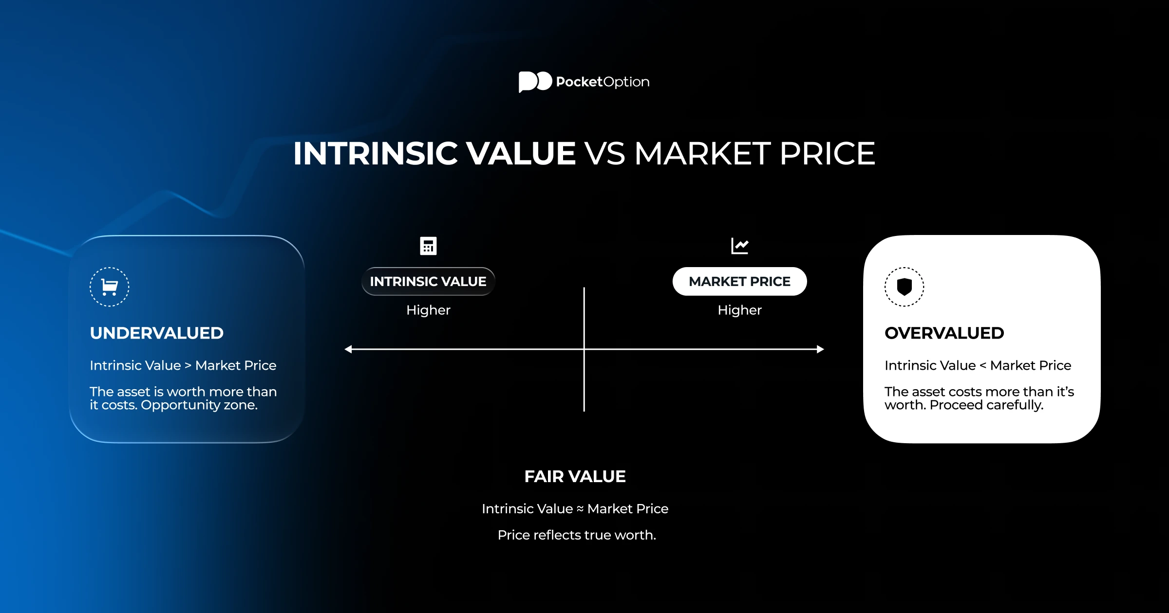 Intrinsic value vs market price comparison chart