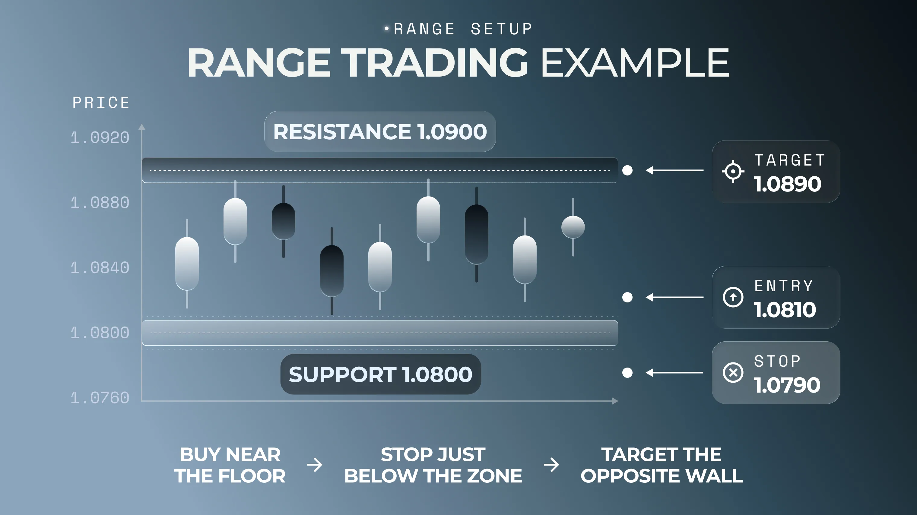 Range trading zones chart