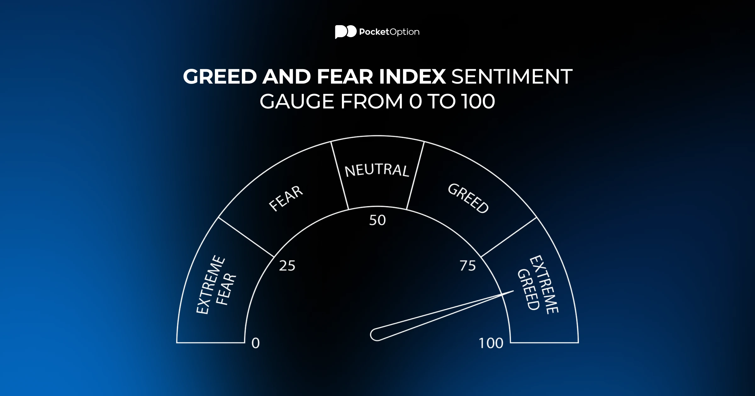 Greed and fear index sentiment gauge from 0 to 100
