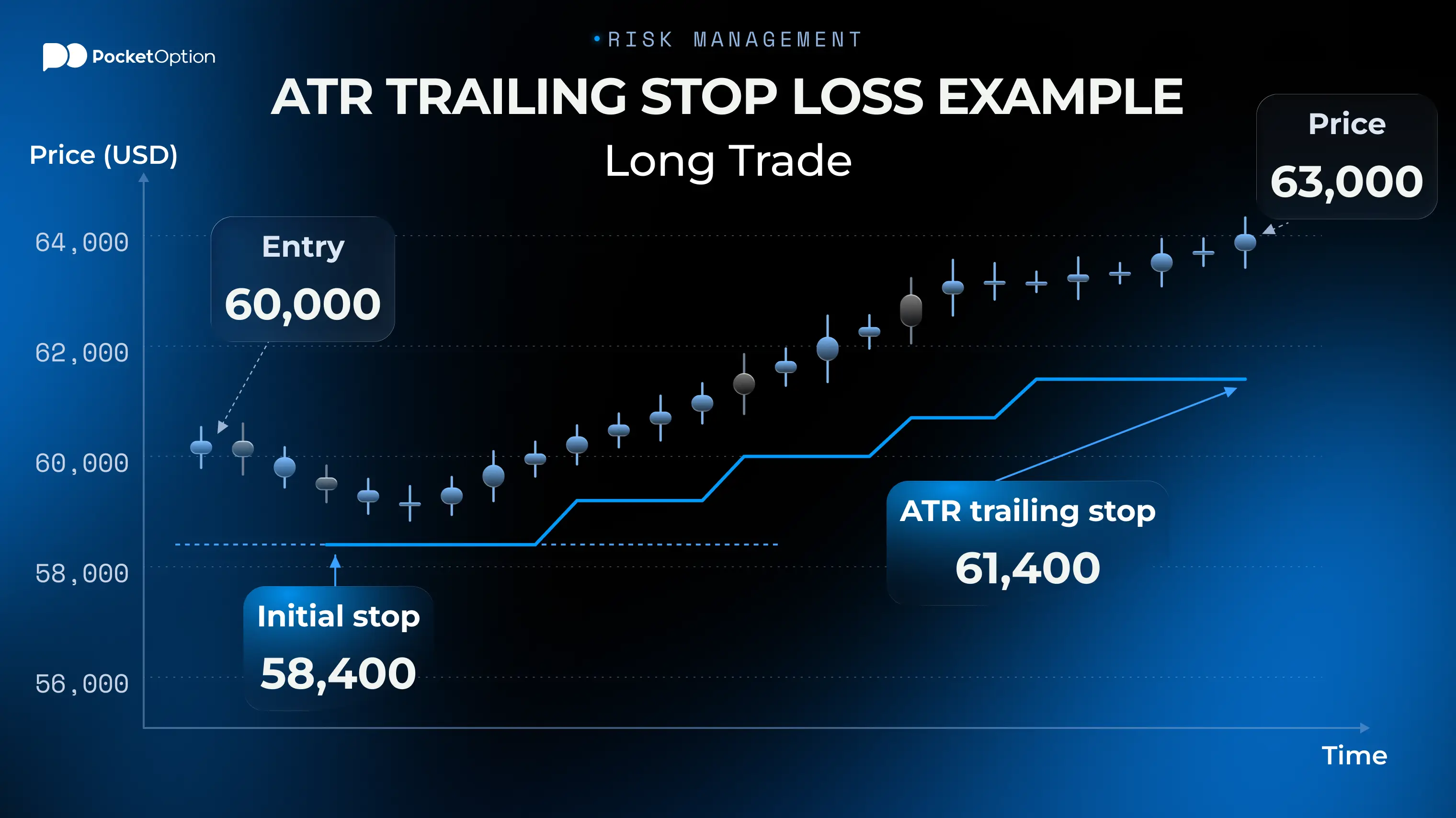 ATR trailing stop loss swing trading strategy example on a long trade price chart