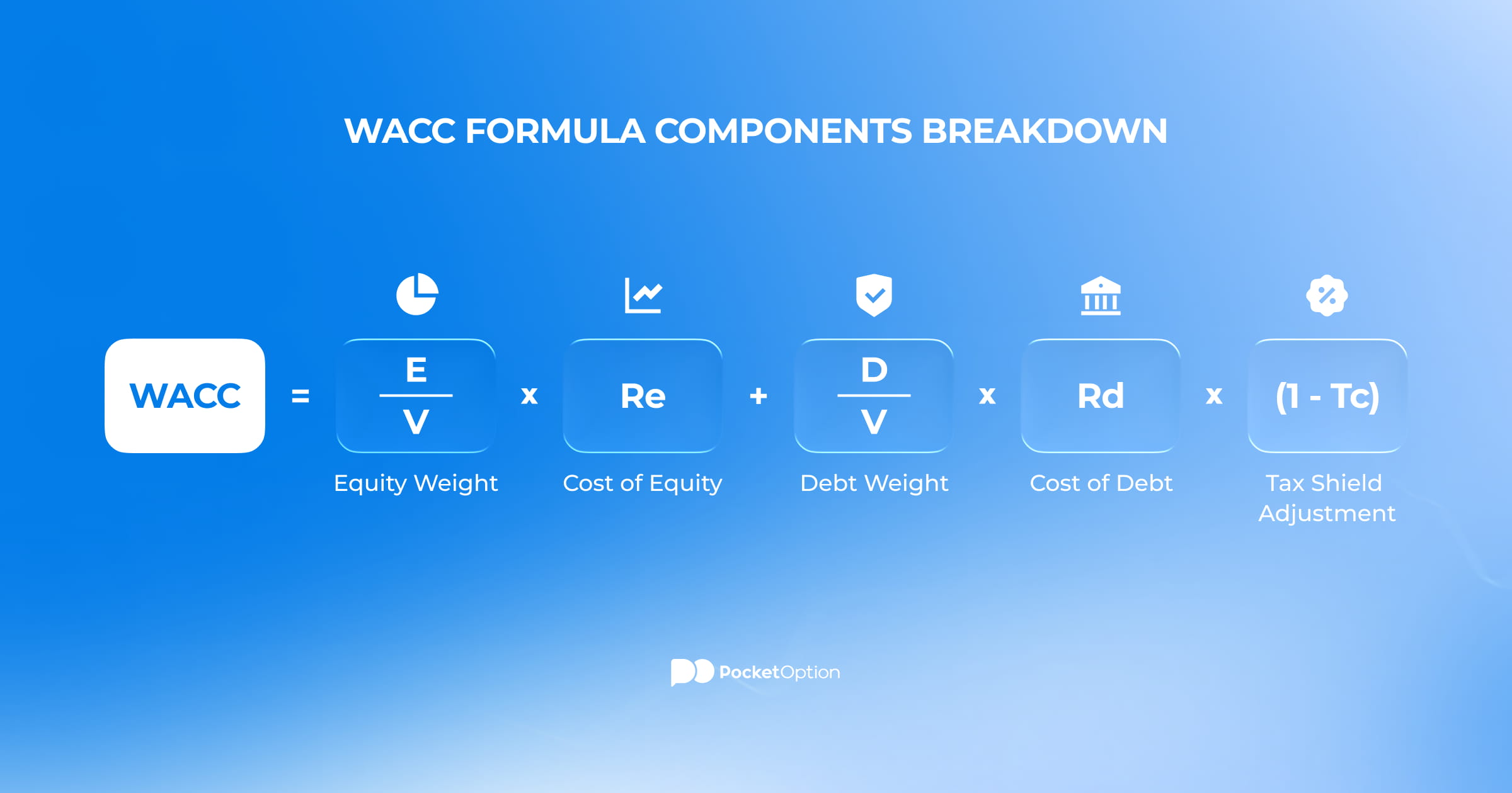 What is WACC formula components breakdown chart