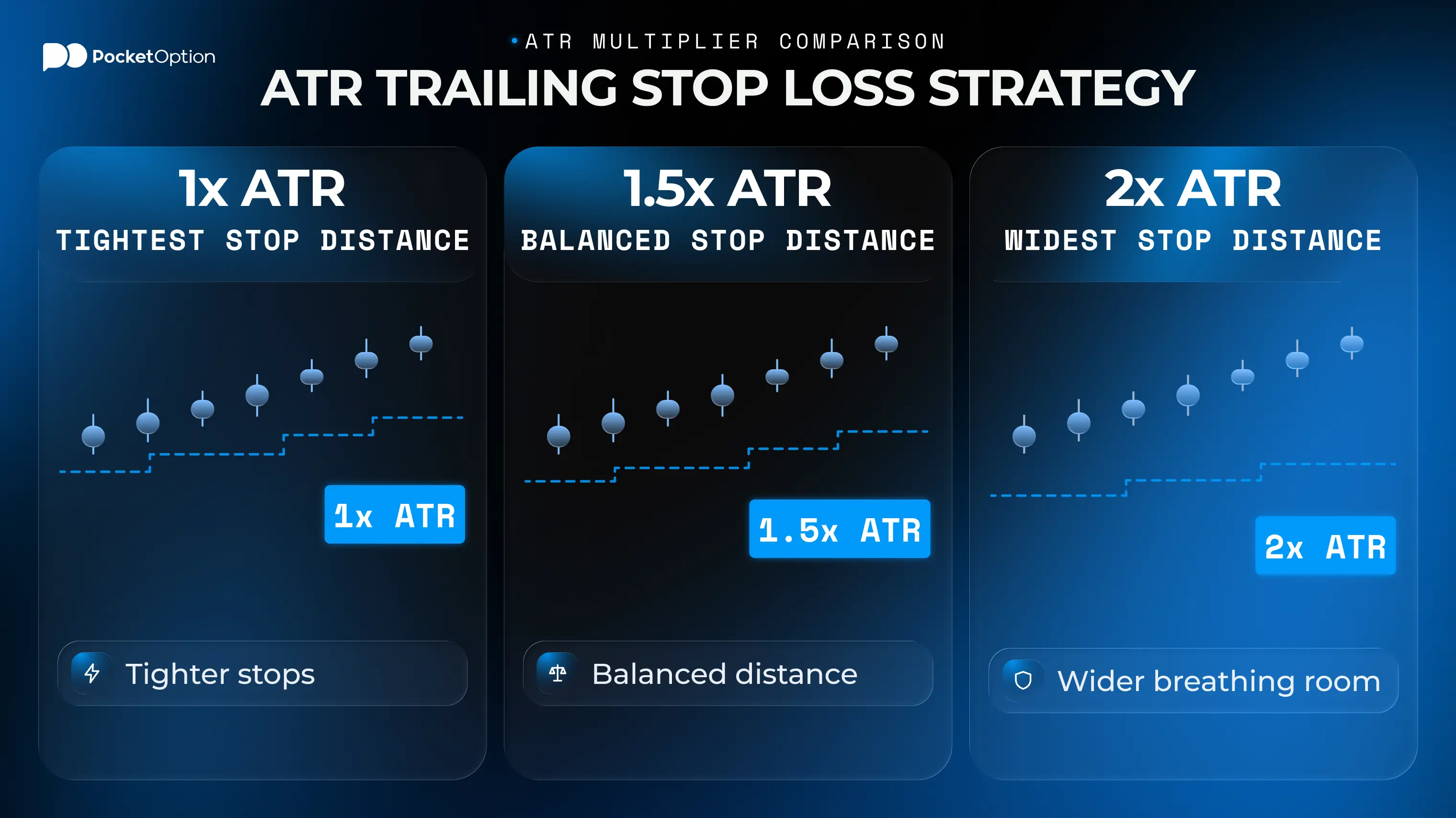 ATR trailing stop loss swing trading strategy comparison of 1x, 1.5x and 2x ATR multipliers