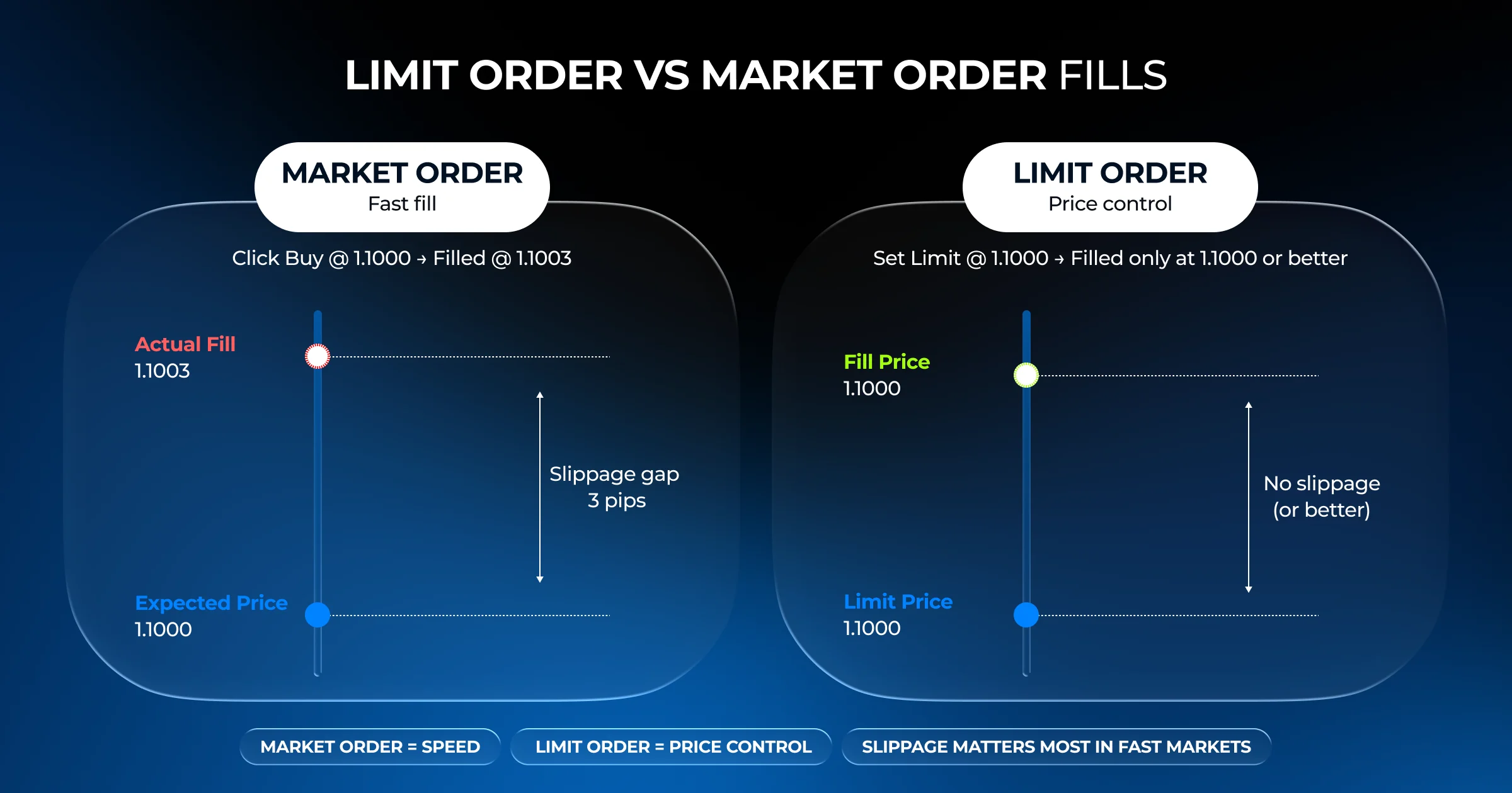 What is slippage in trading, limit versus market order fills