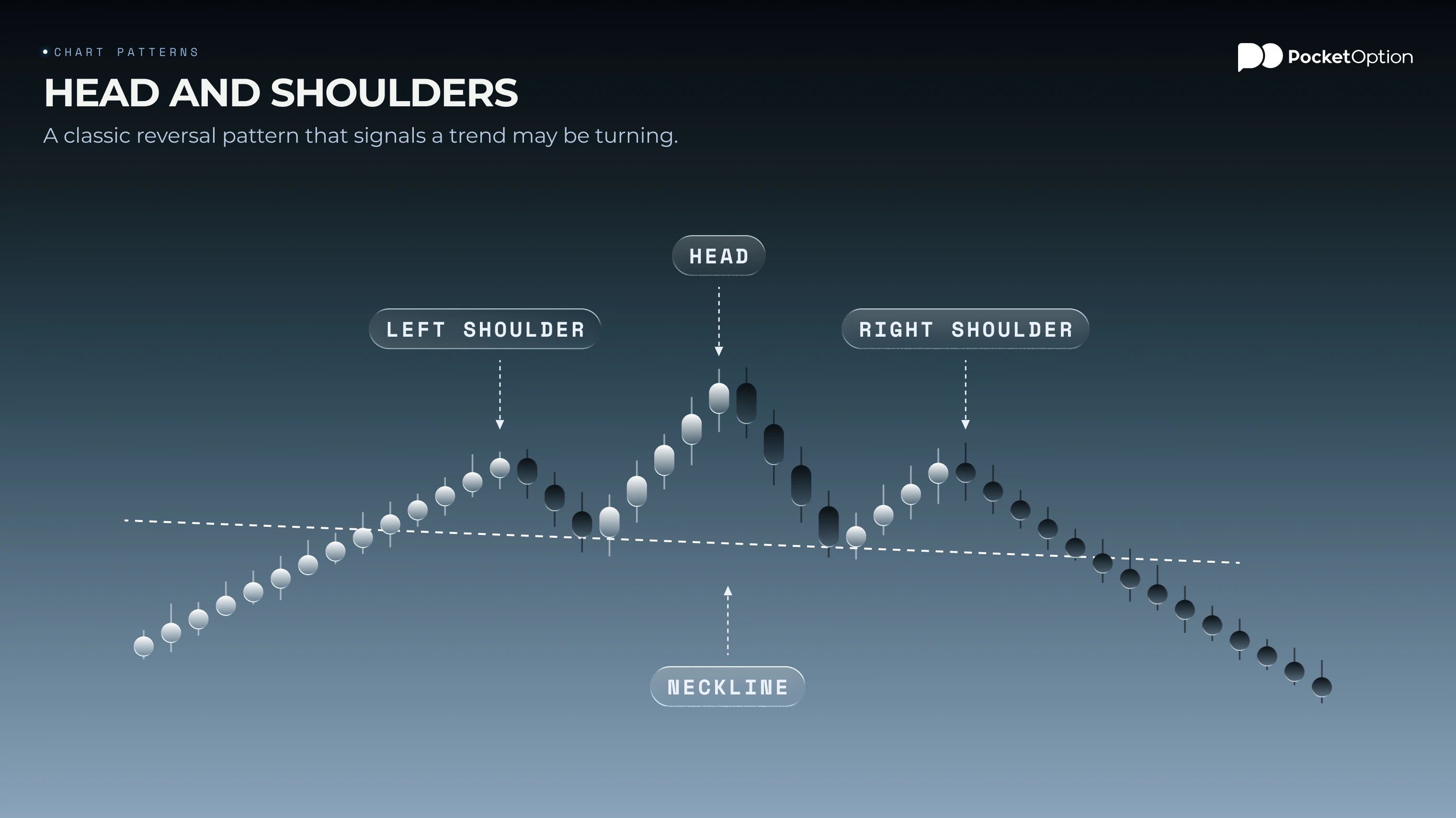 Head and shoulders pattern with labelled shoulders, head and neckline