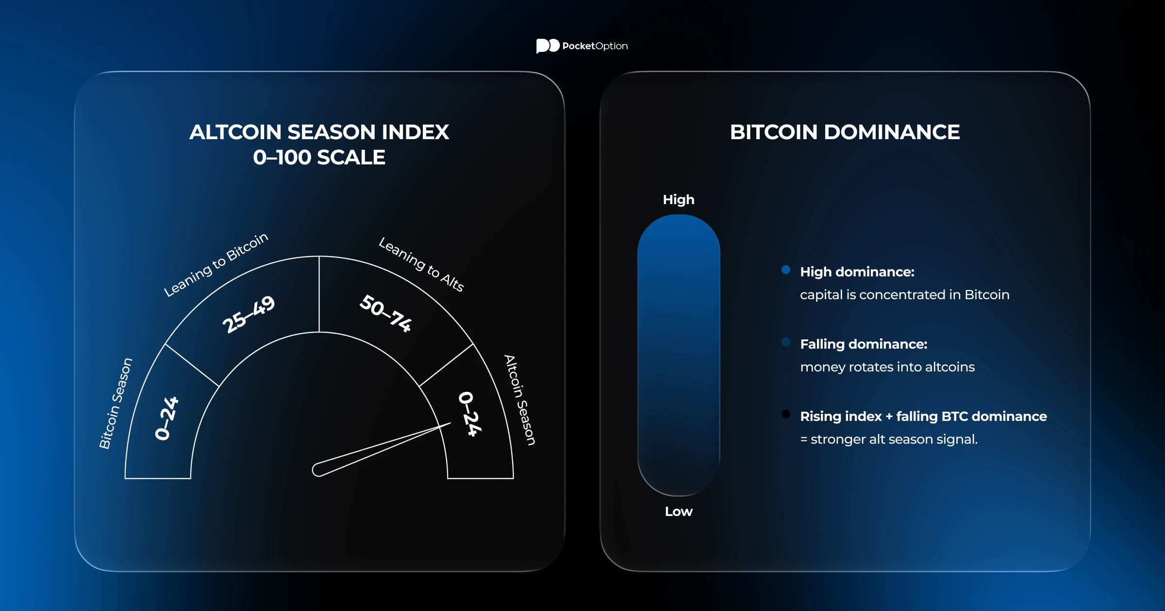 Altcoin season index gauge alongside Bitcoin dominance