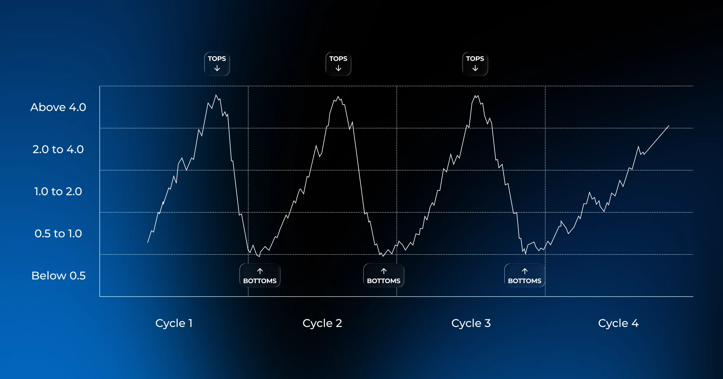 Bitcoin puell multiple current chart across market cycles