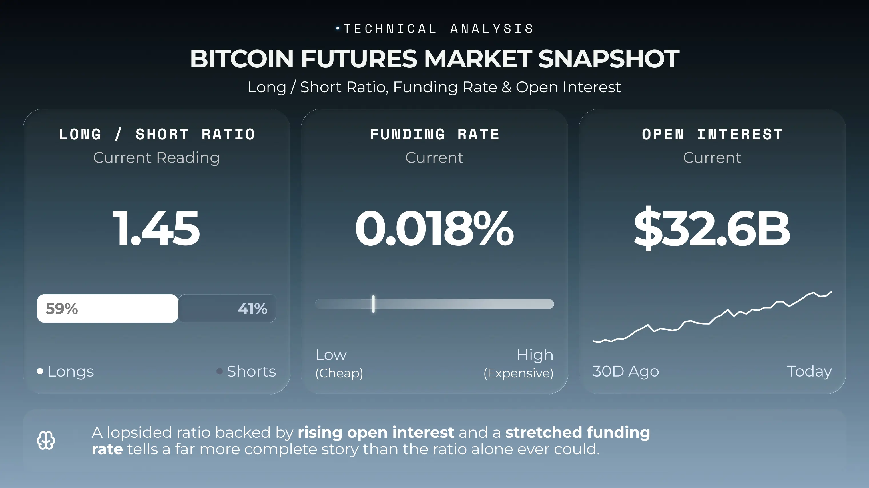 Bitcoin long short ratio current reading compared with funding rate and open interest