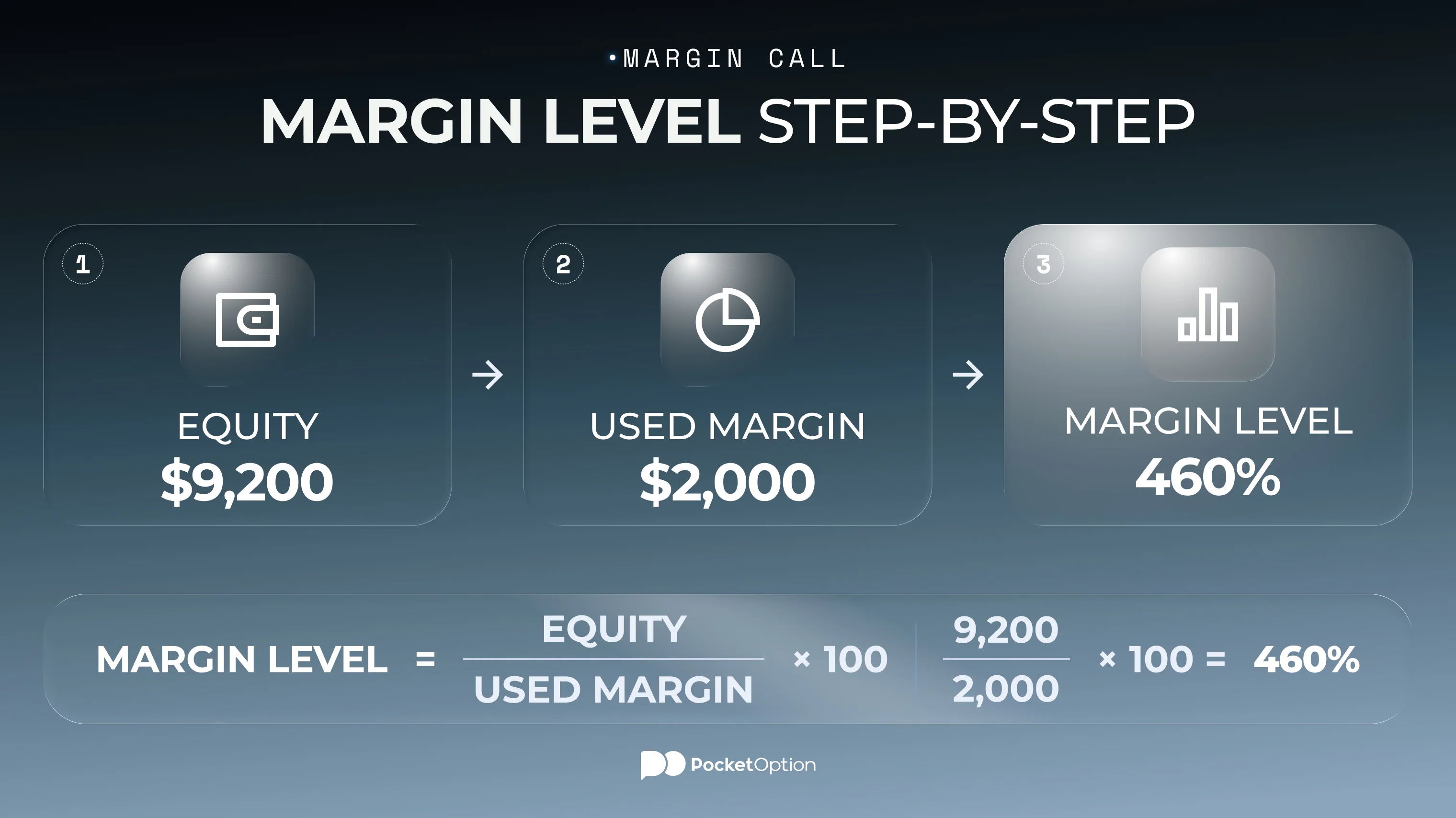 Margin call formula comparison of margin level before and after a losing streak