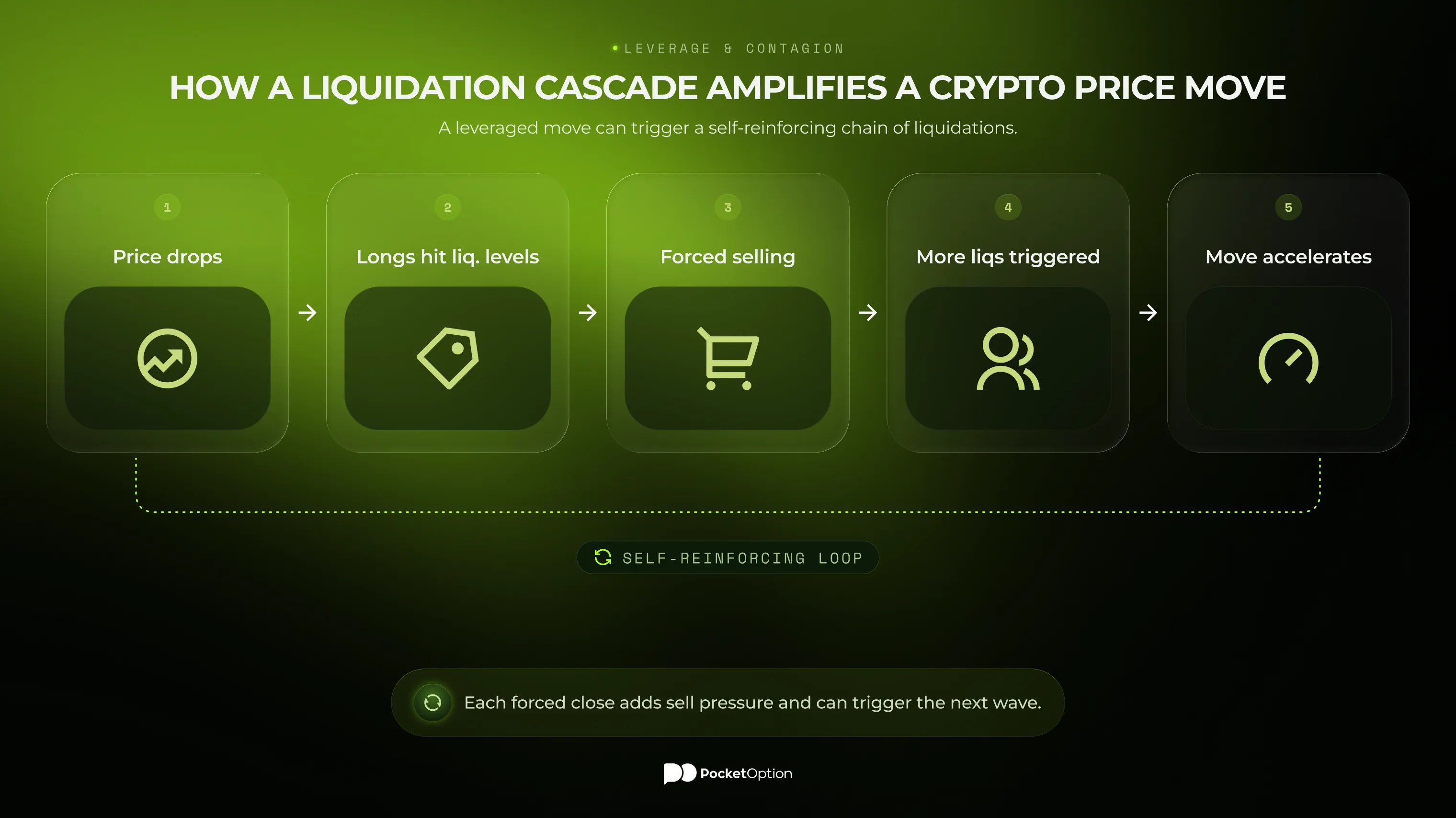 Crypto liquidations, step by step diagram of a leveraged position