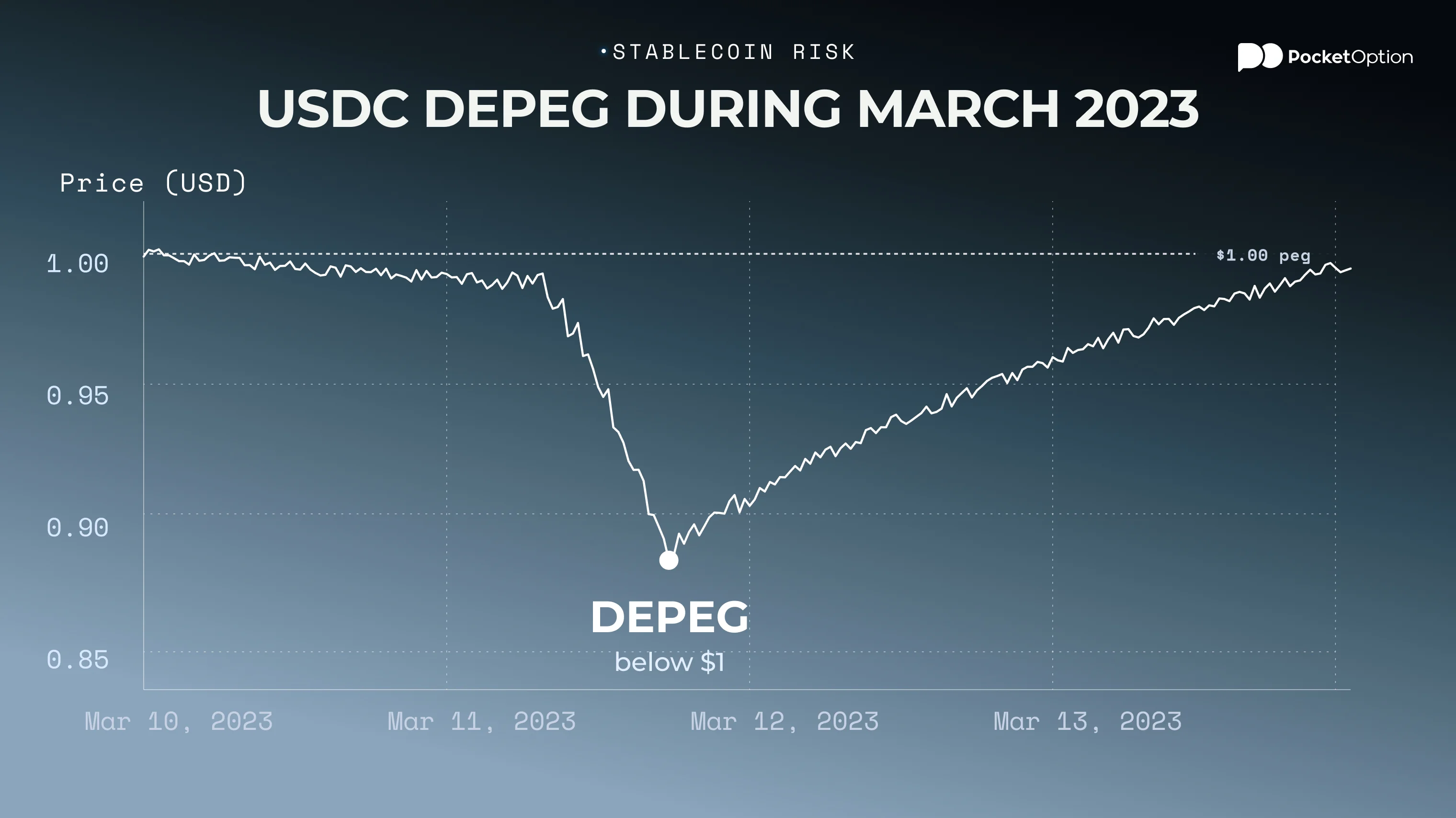 USDC depeg exposure compared to USDT and DAI reserve backing in a stablecoin risk chart