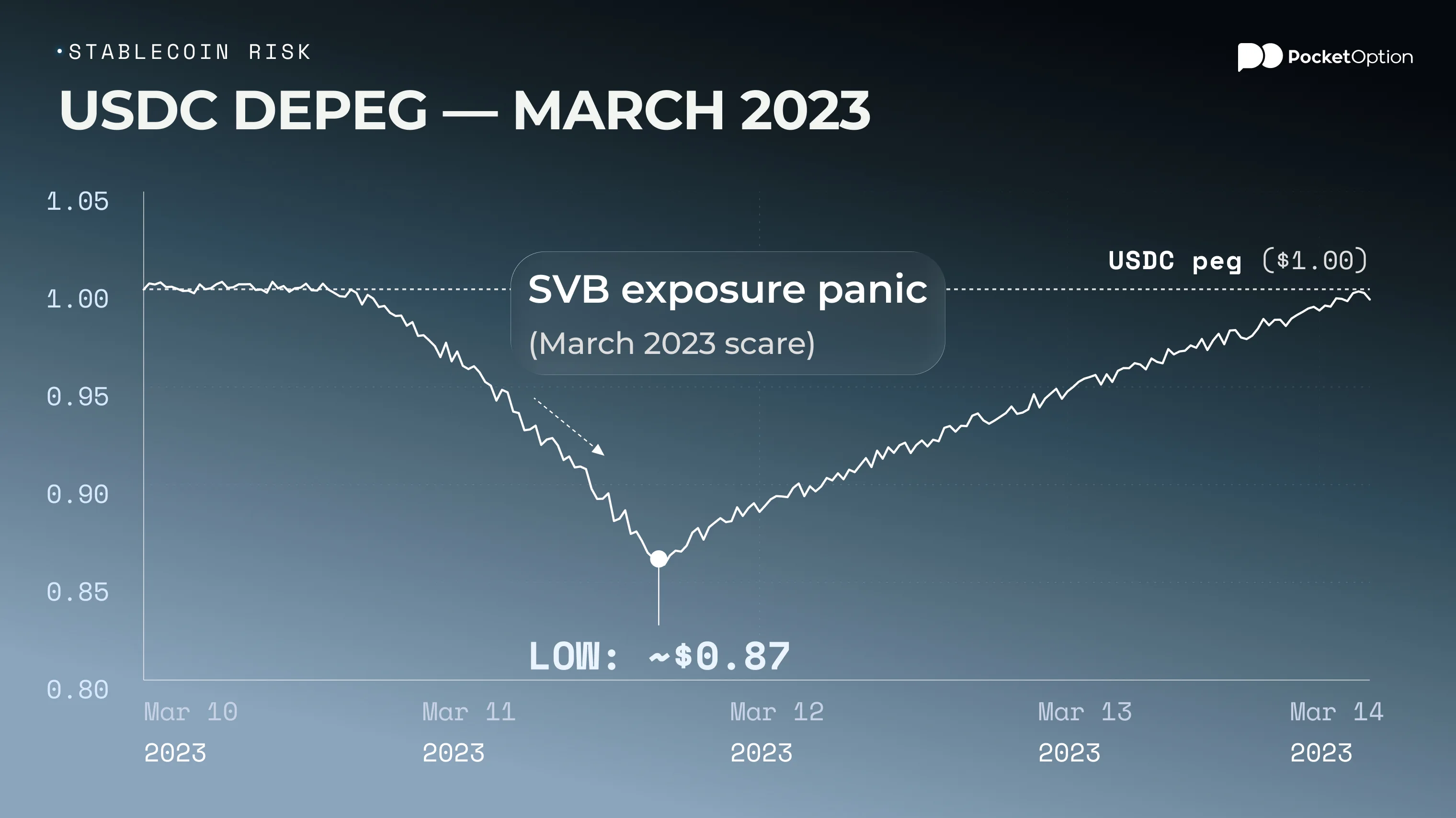 USDC depeg during March 2023 shown on a price chart dropping below one dollar