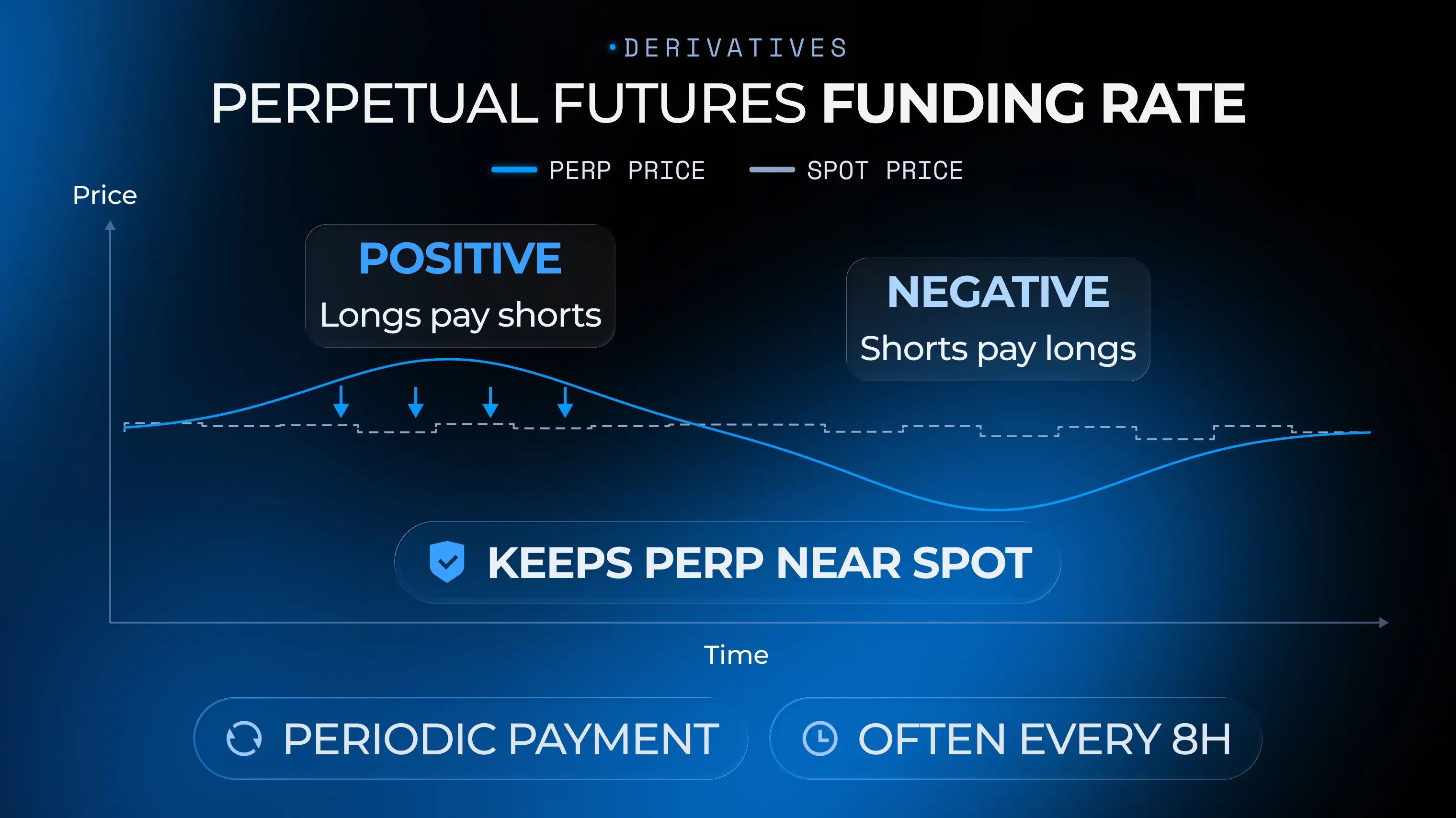 Perpetual futures funding rate chart