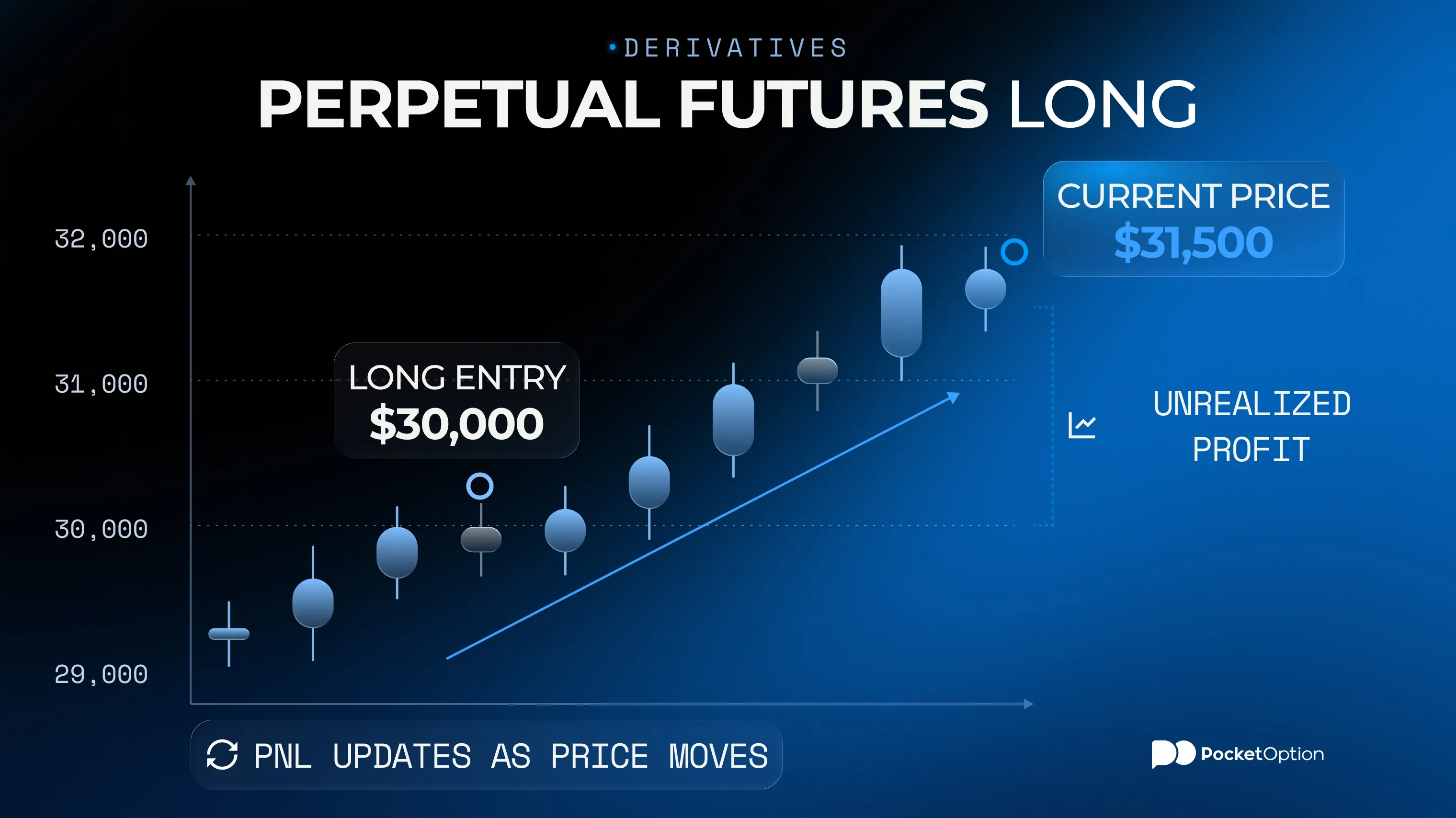 Perpetual futures long position chart