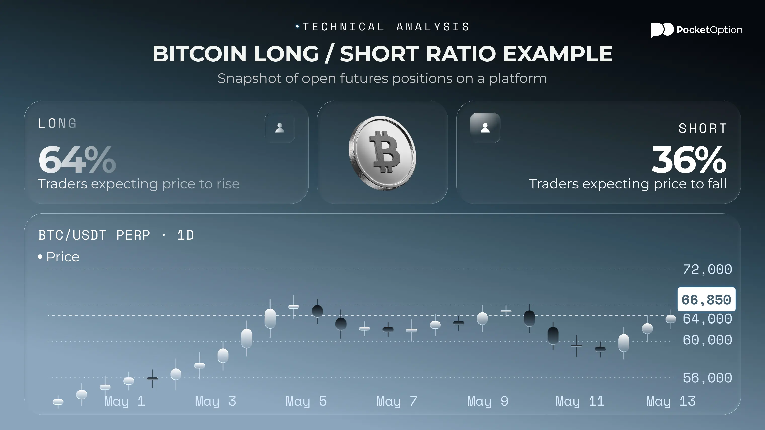 Bitcoin long short ratio example showing a 64 percent long and 36 percent short split