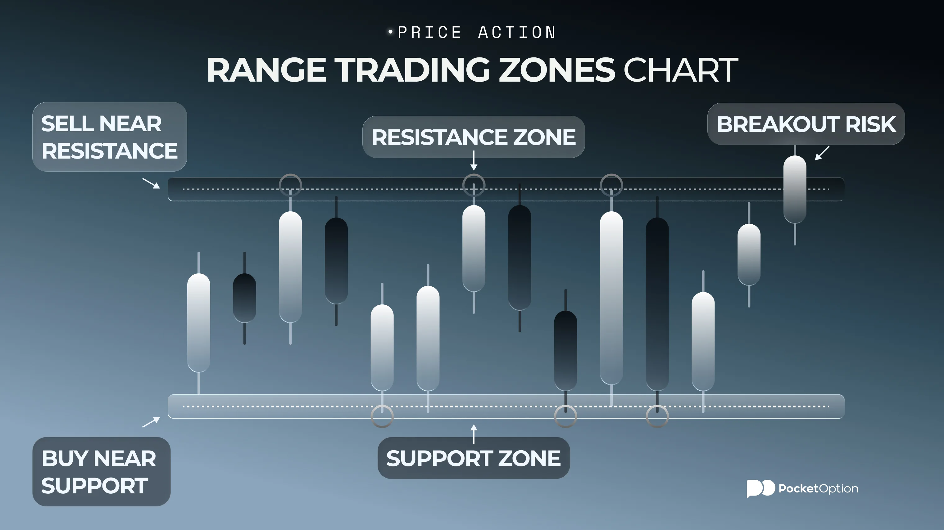 Range trading example chart