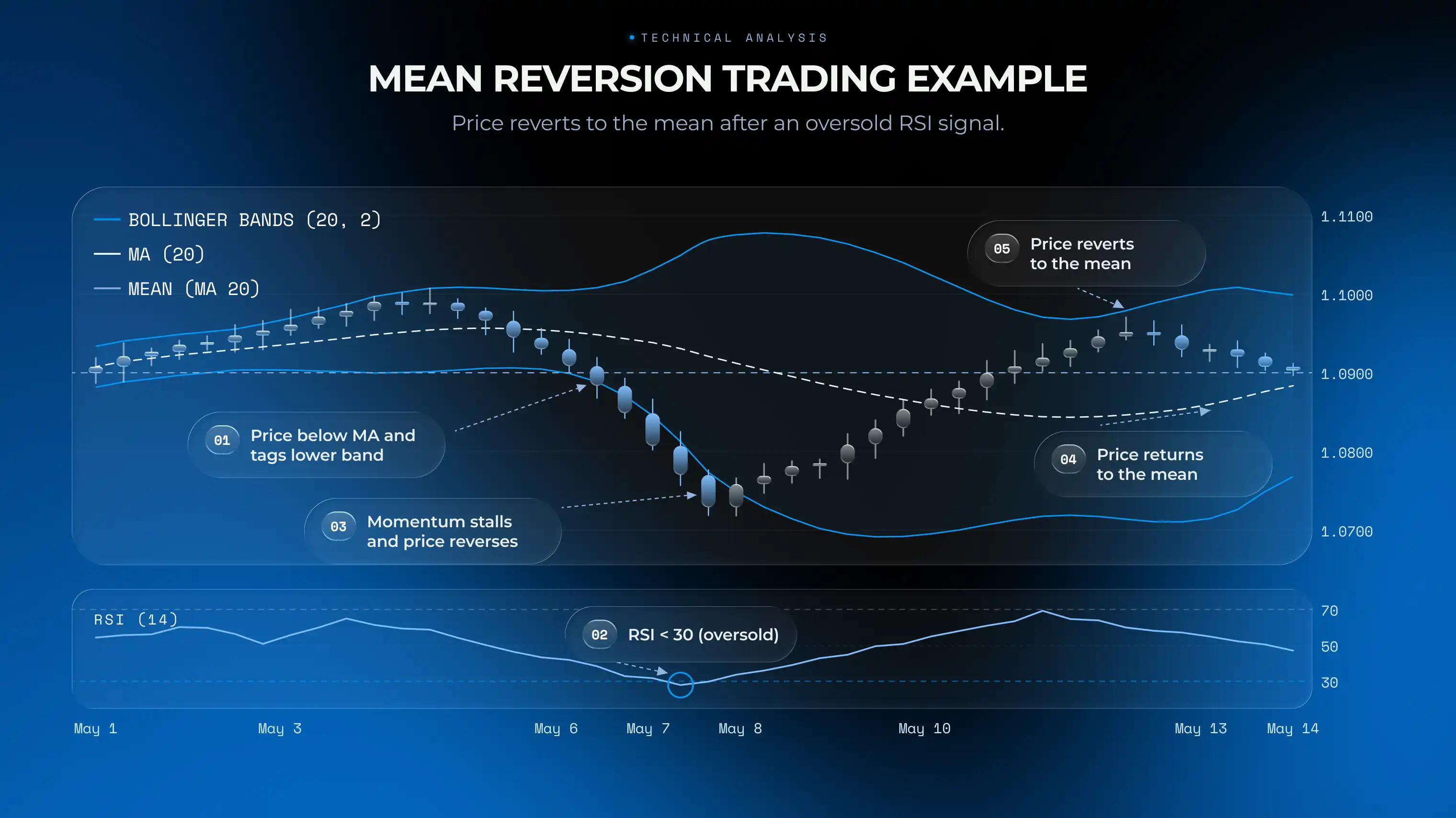 Mean reversion trading strategy example showing price reverting to the mean after an oversold RSI signal