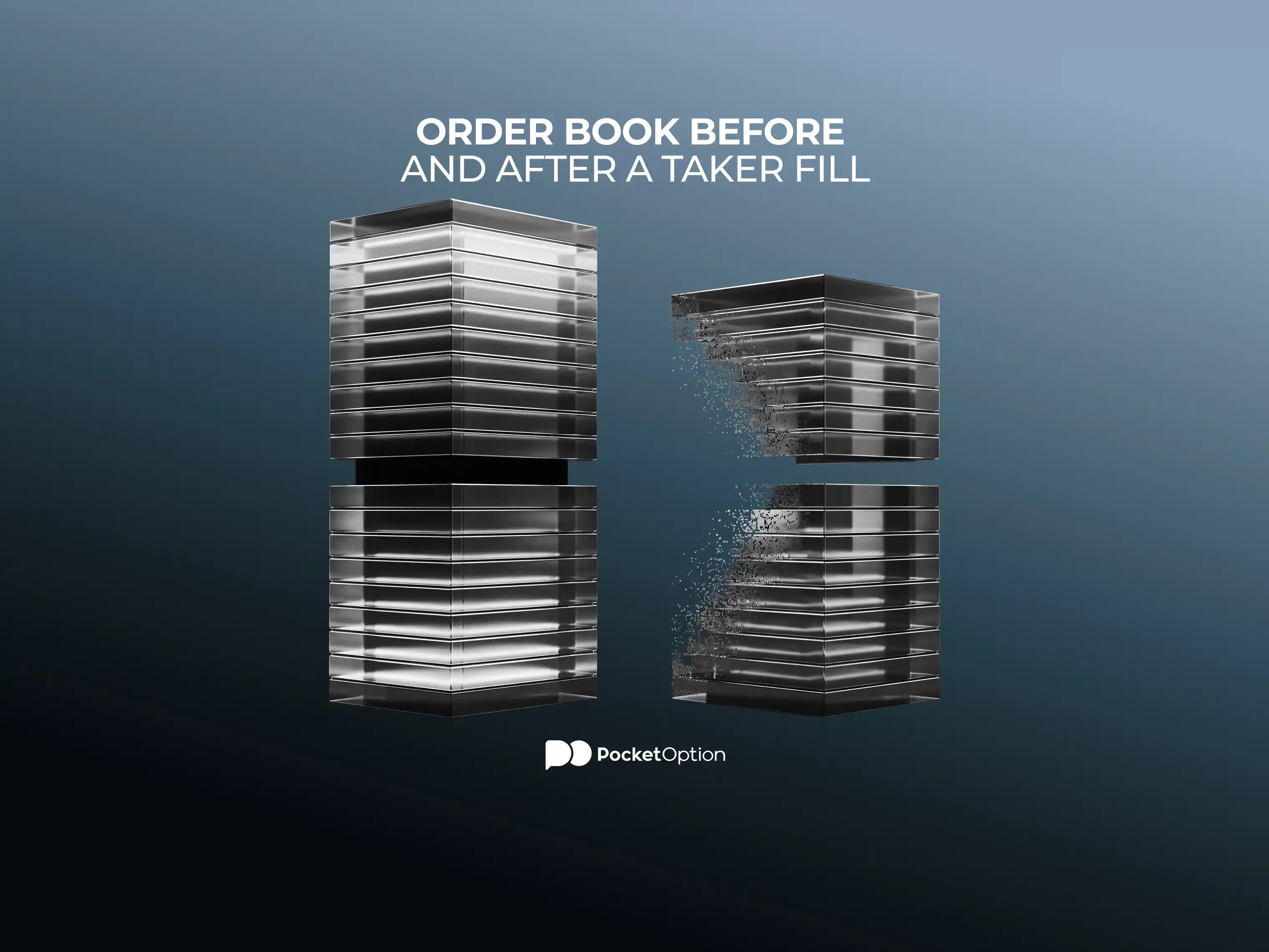 Order book diagram showing resting limit orders on the bid and ask sides before and after a taker order fills, with the matched orders removed and total depth reduced