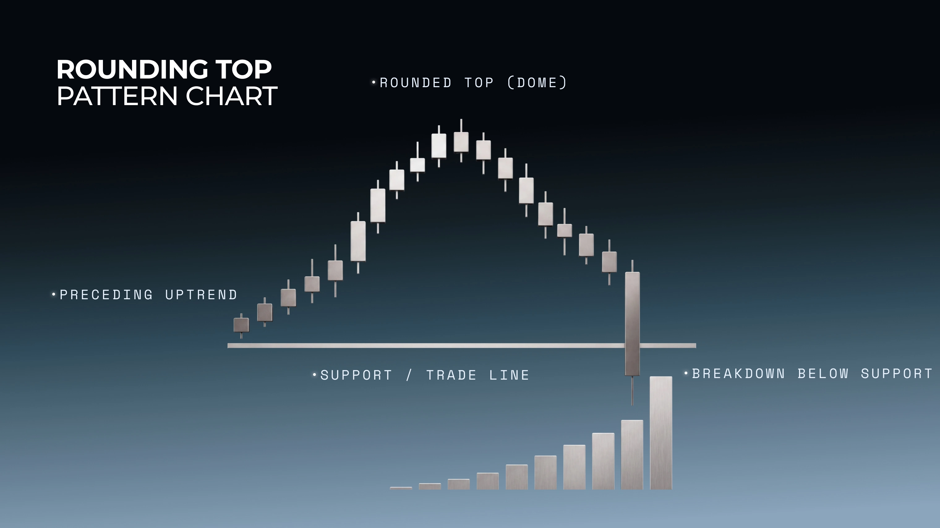rounding top pattern chart
