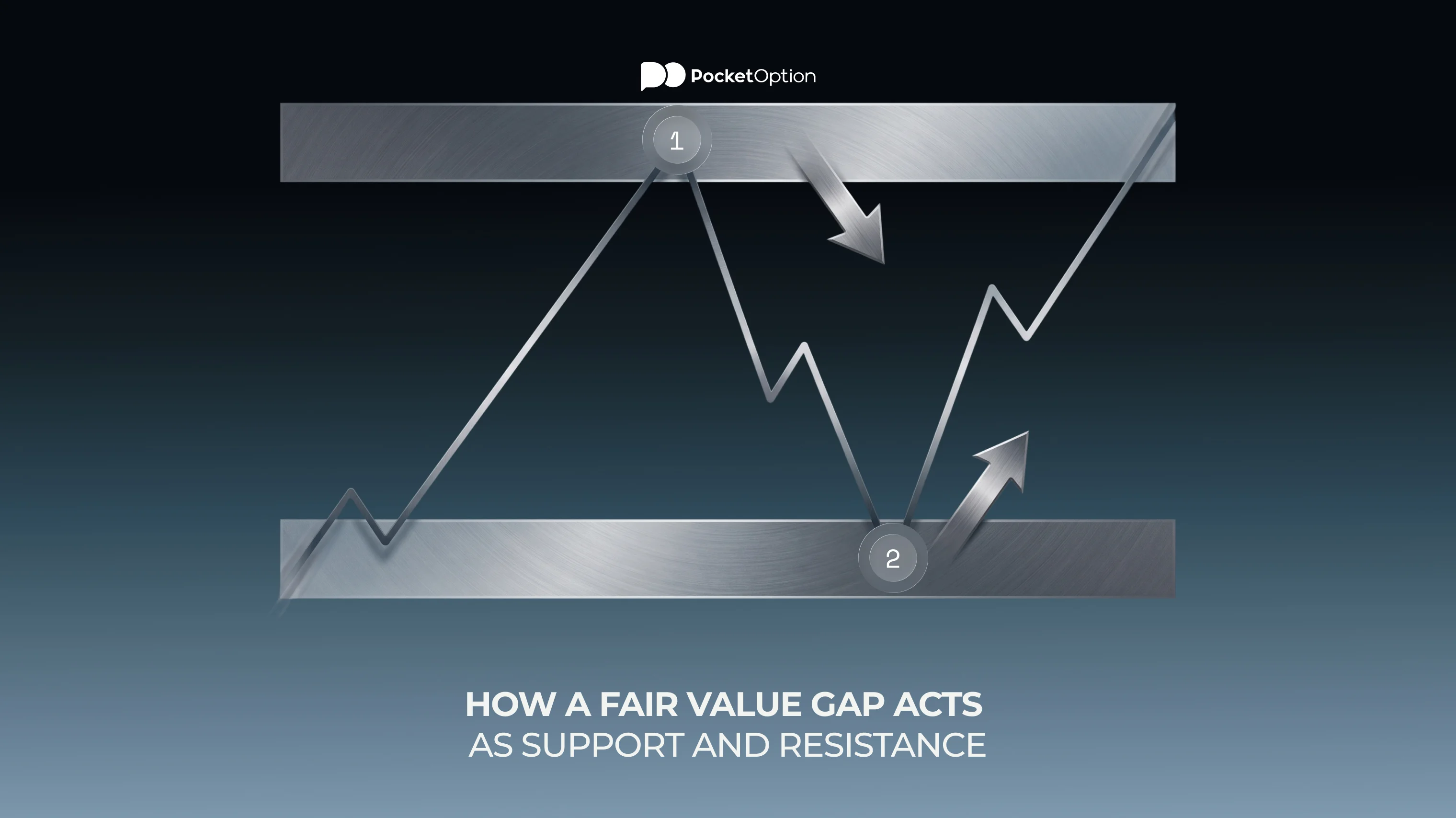 Price chart showing an FVG acting as support when approached from above and as resistance when approached from below, with arrows indicating price reaction at each gap