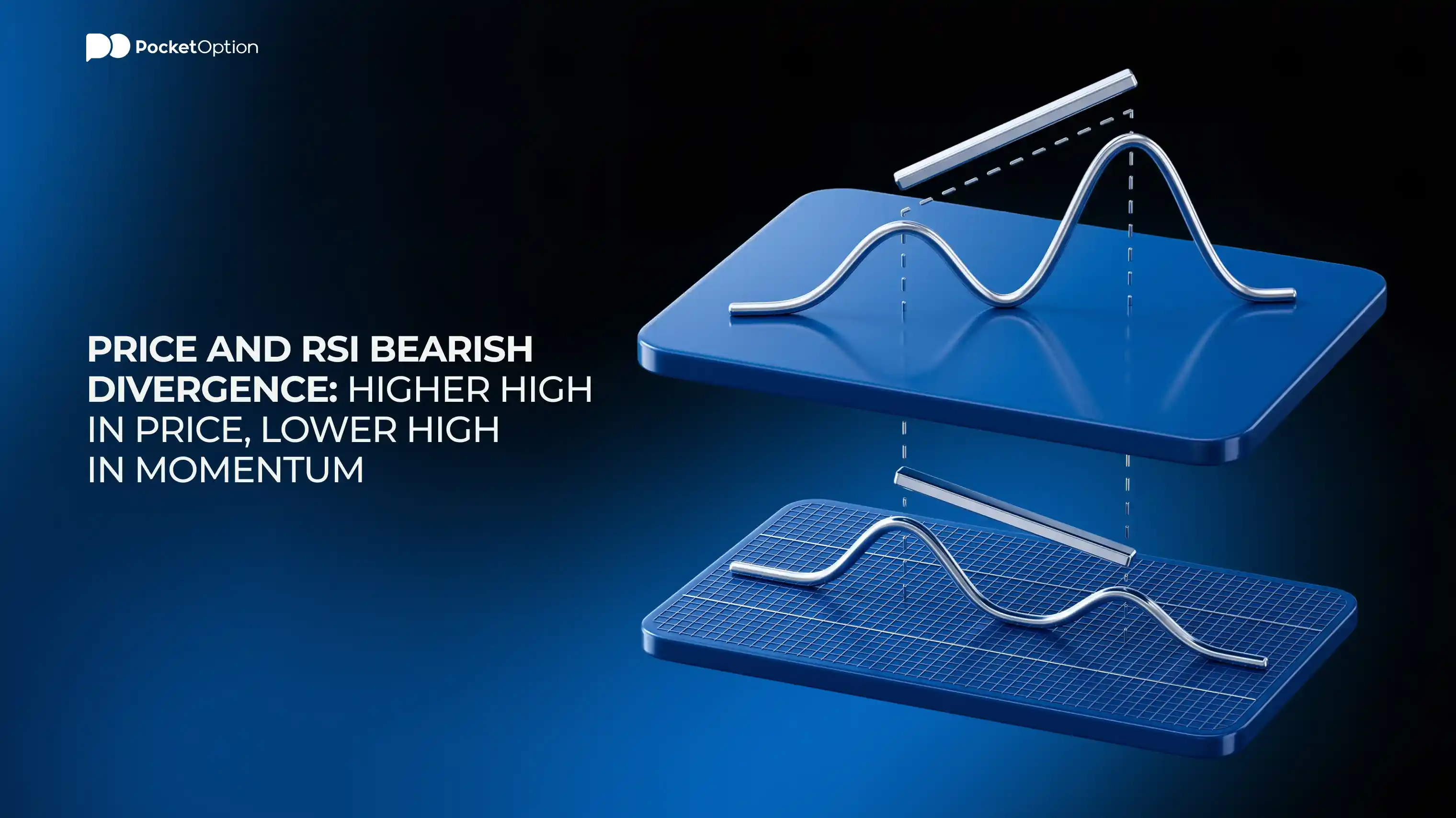 Price chart with RSI panel below showing bearish divergence: price forming a higher high while RSI forms a lower high
