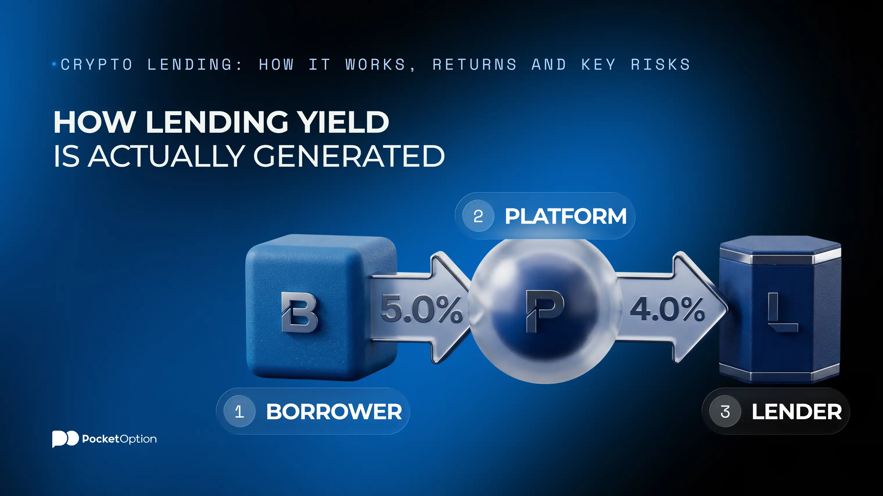 How Lending Yield Is Actually Generated