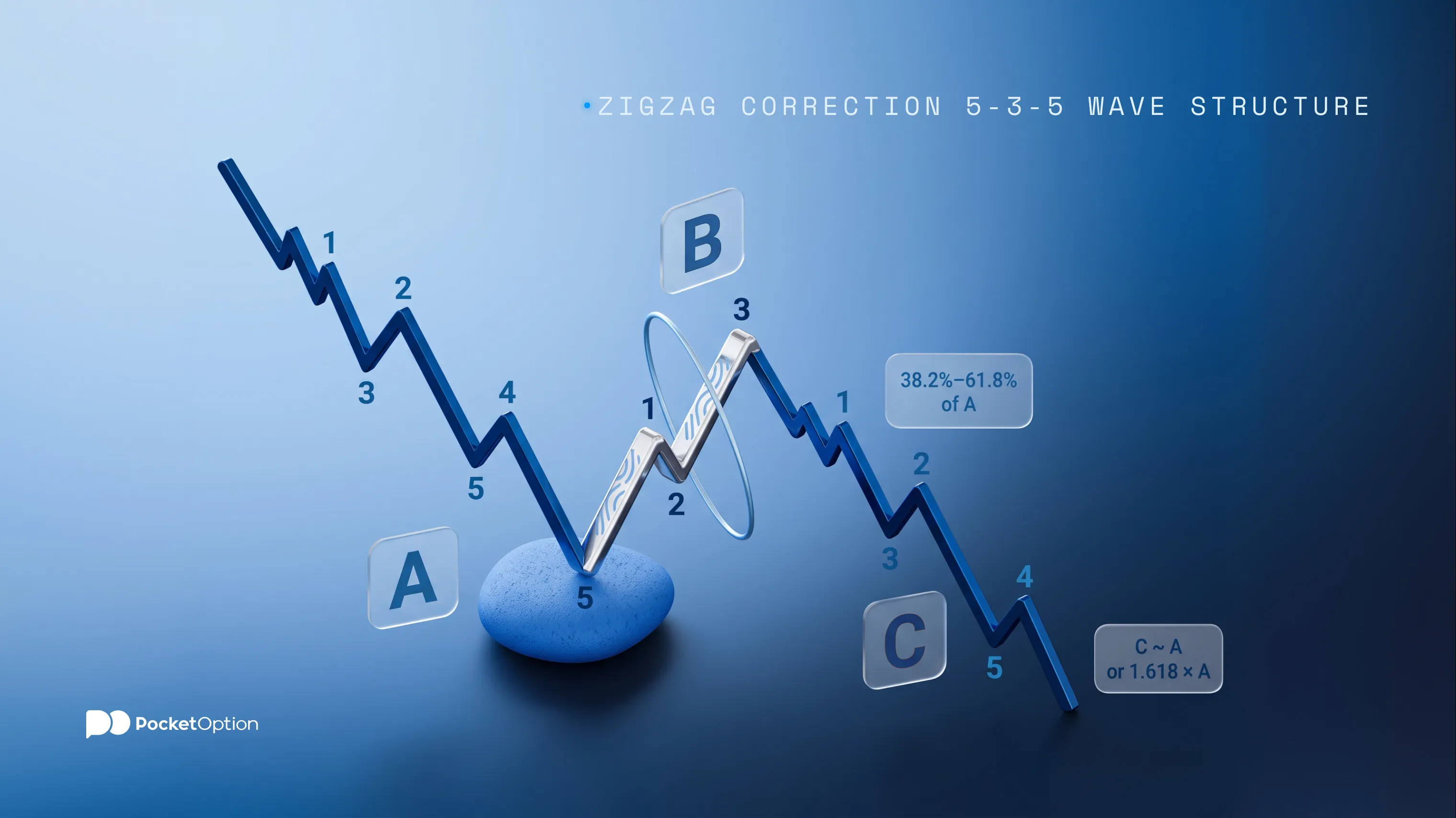 Zigzag correction 5-3-5 wave structure