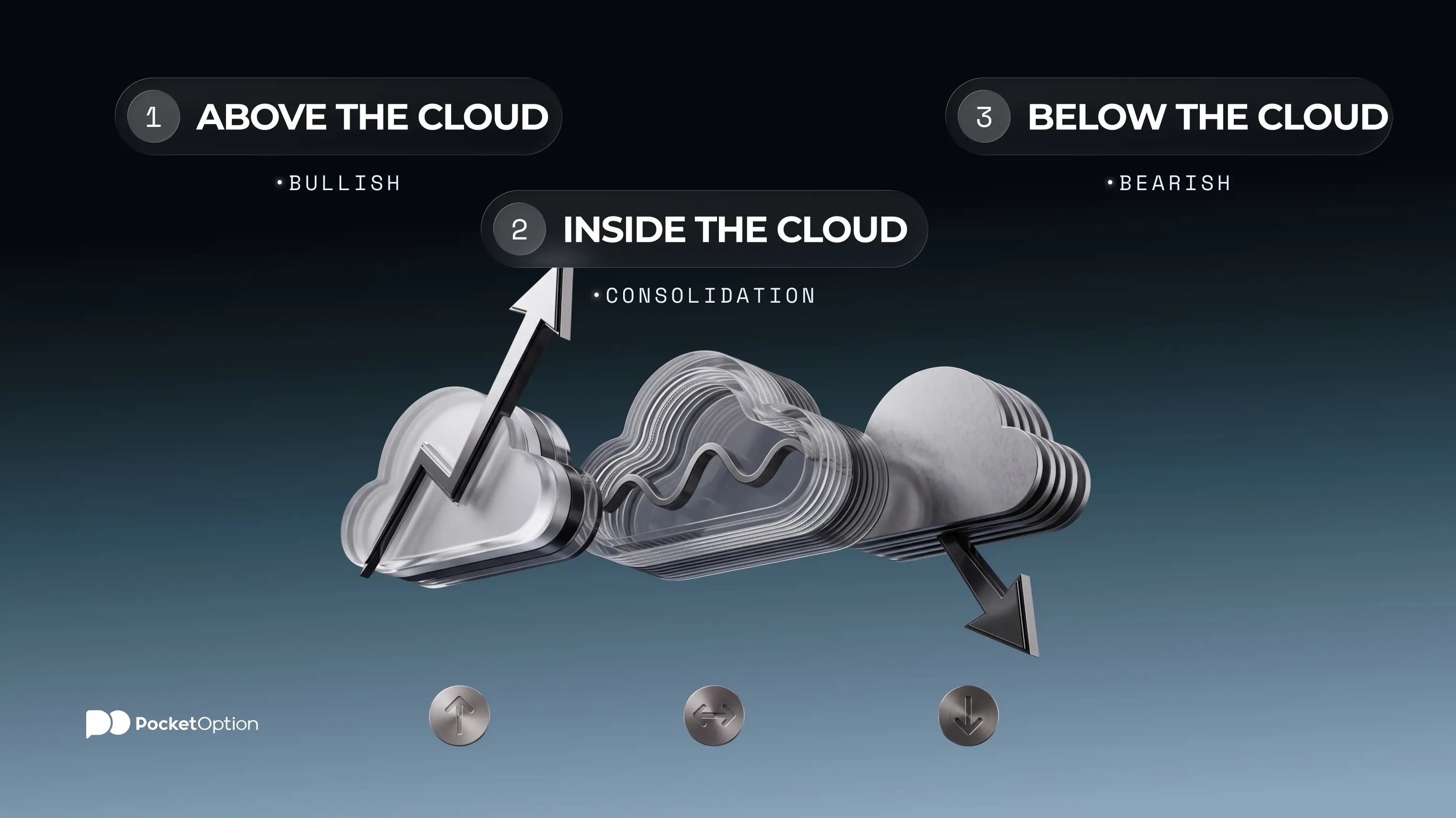 Kumo cloud showing price above and below the Ichimoku Cloud