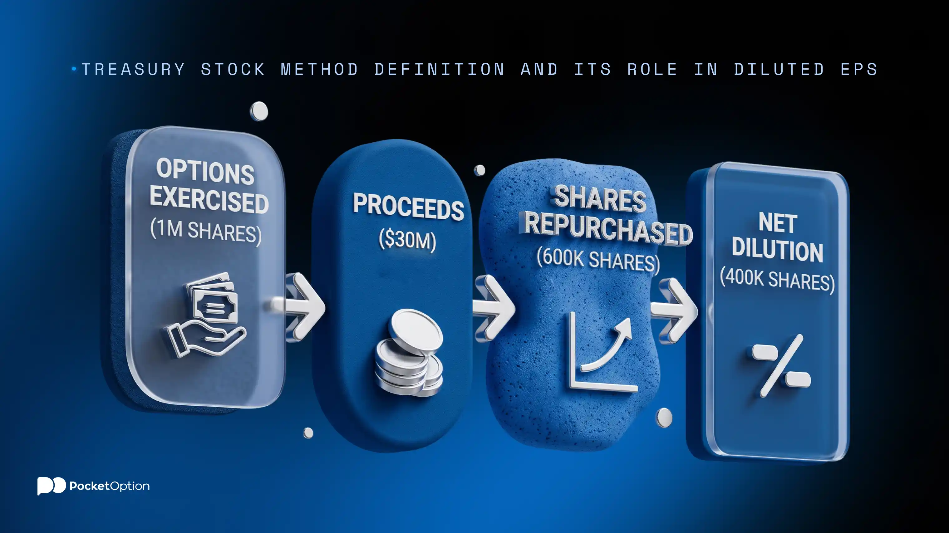 Treasury stock method definition and its role in diluted EPS