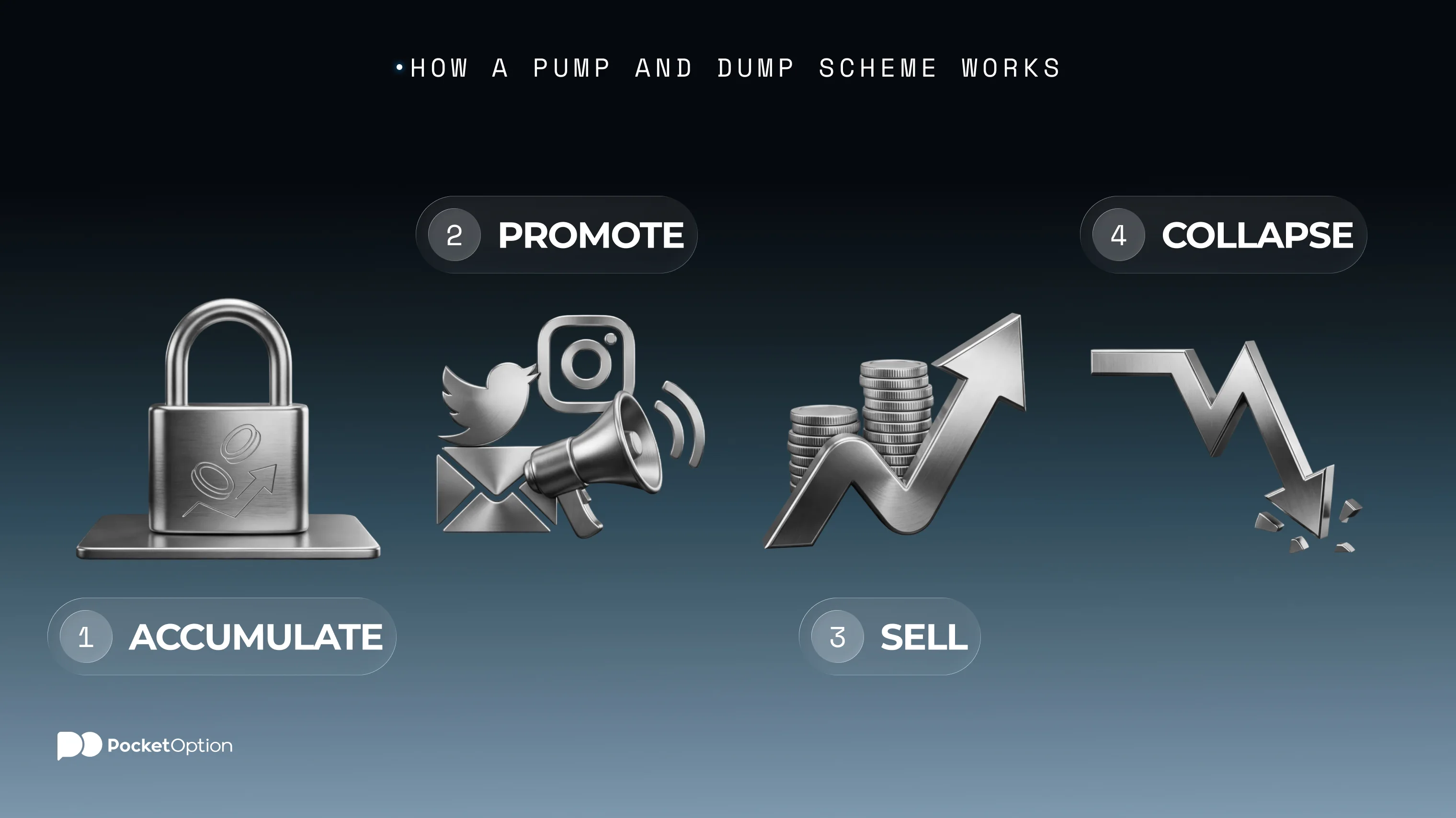 What a pump and dump scheme is and how market manipulation works