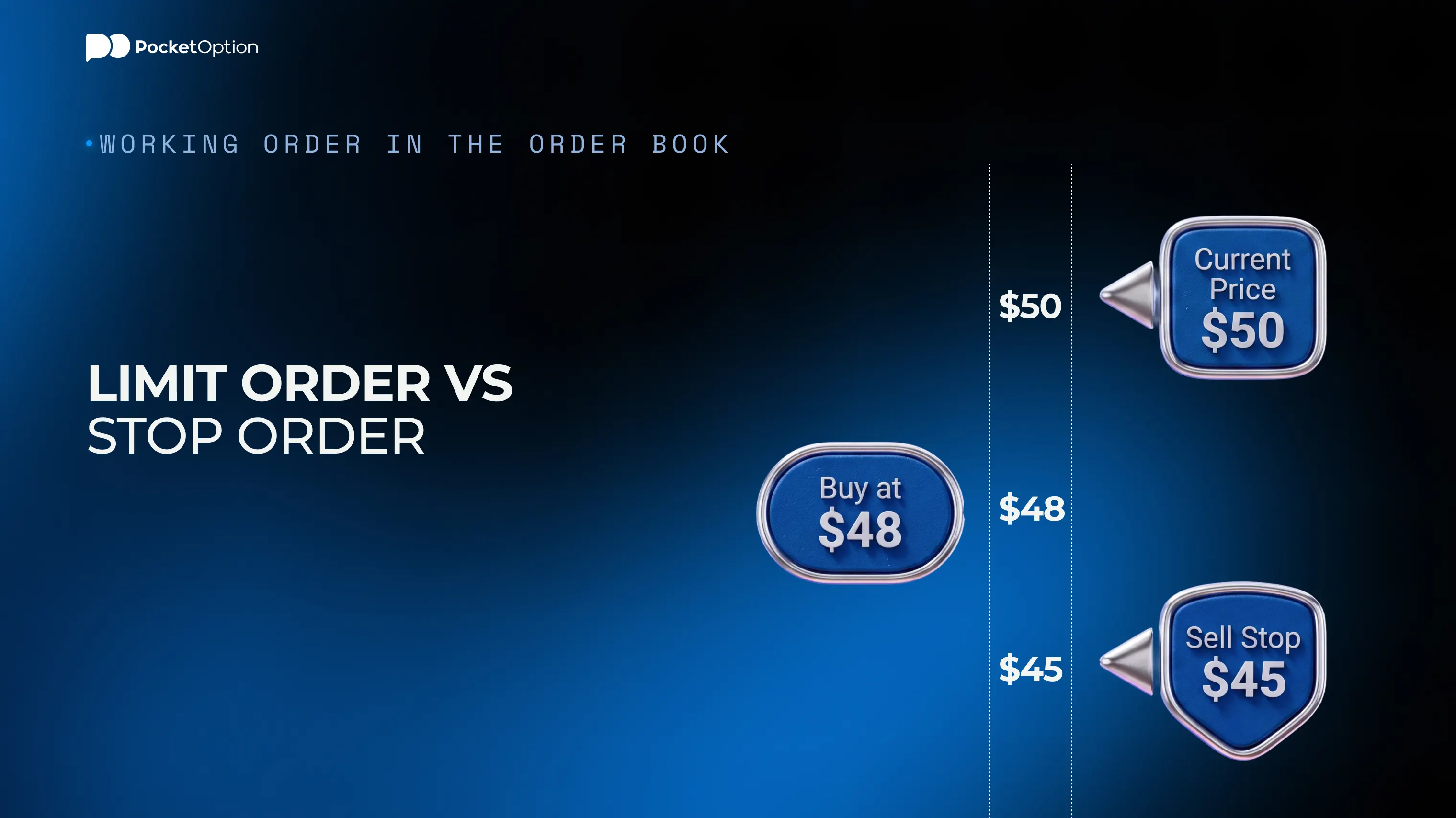 Limit order vs stop order