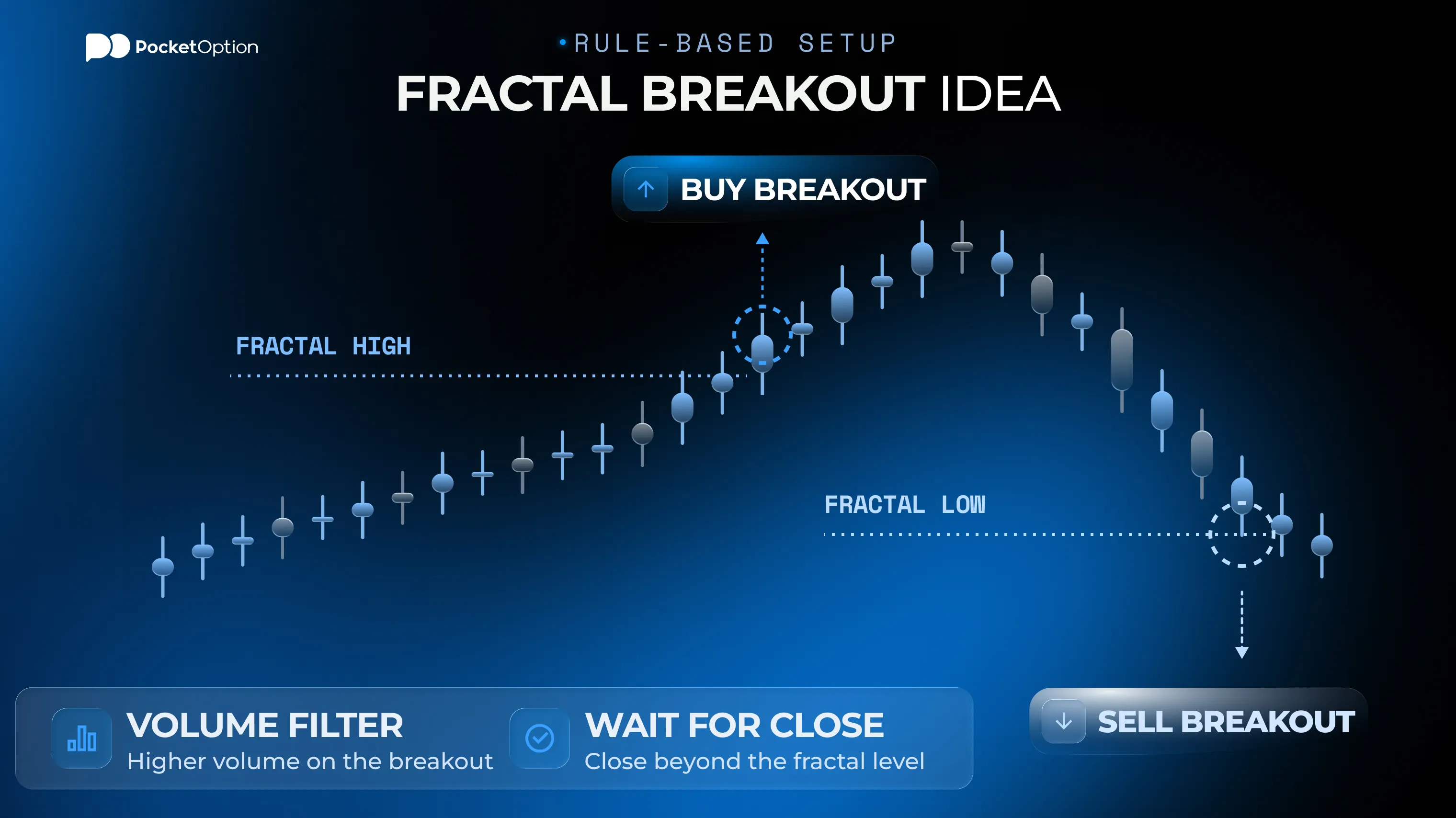 Fractal breakout idea for trading