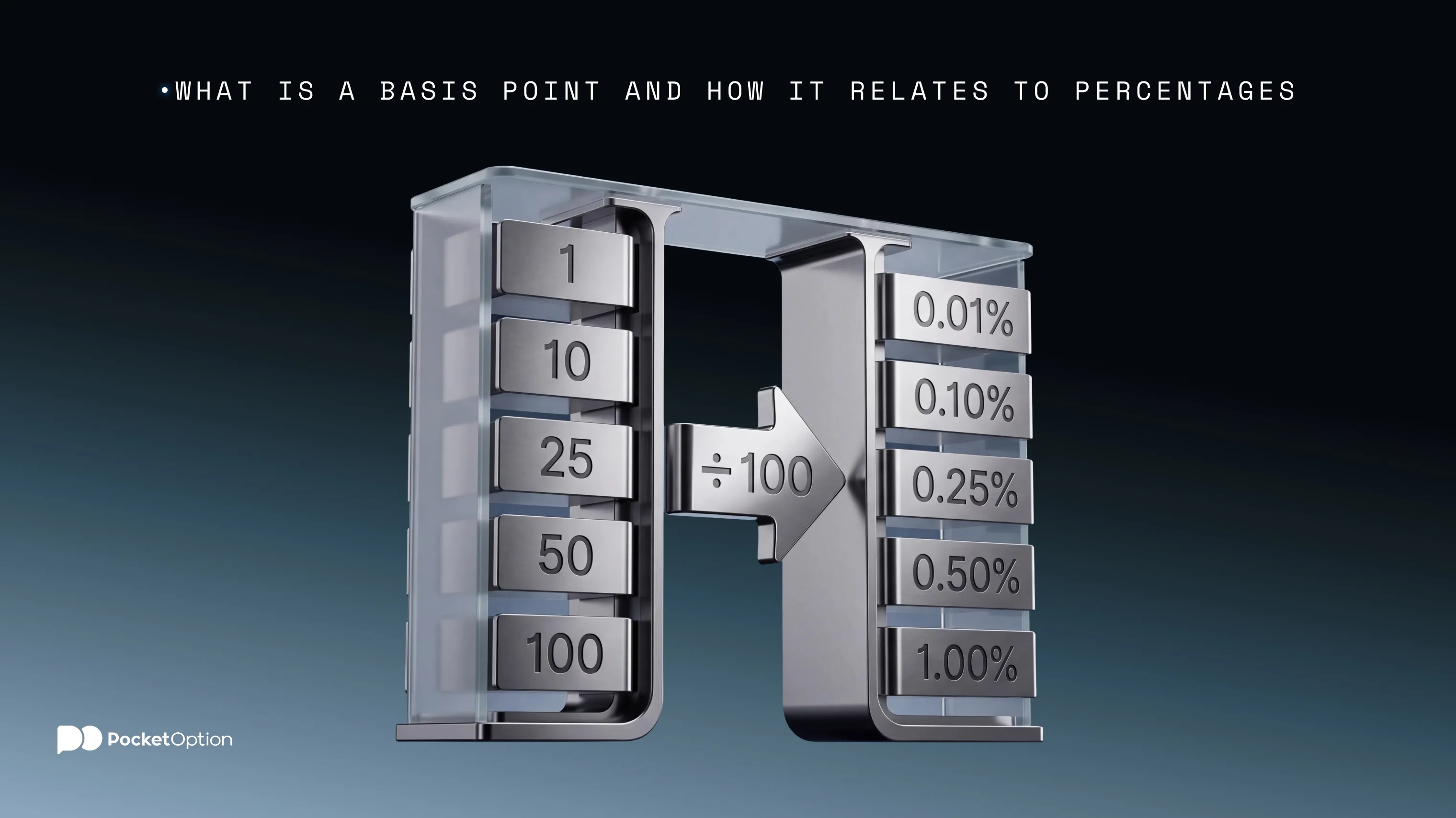 What is a basis point and how it relates to percentages