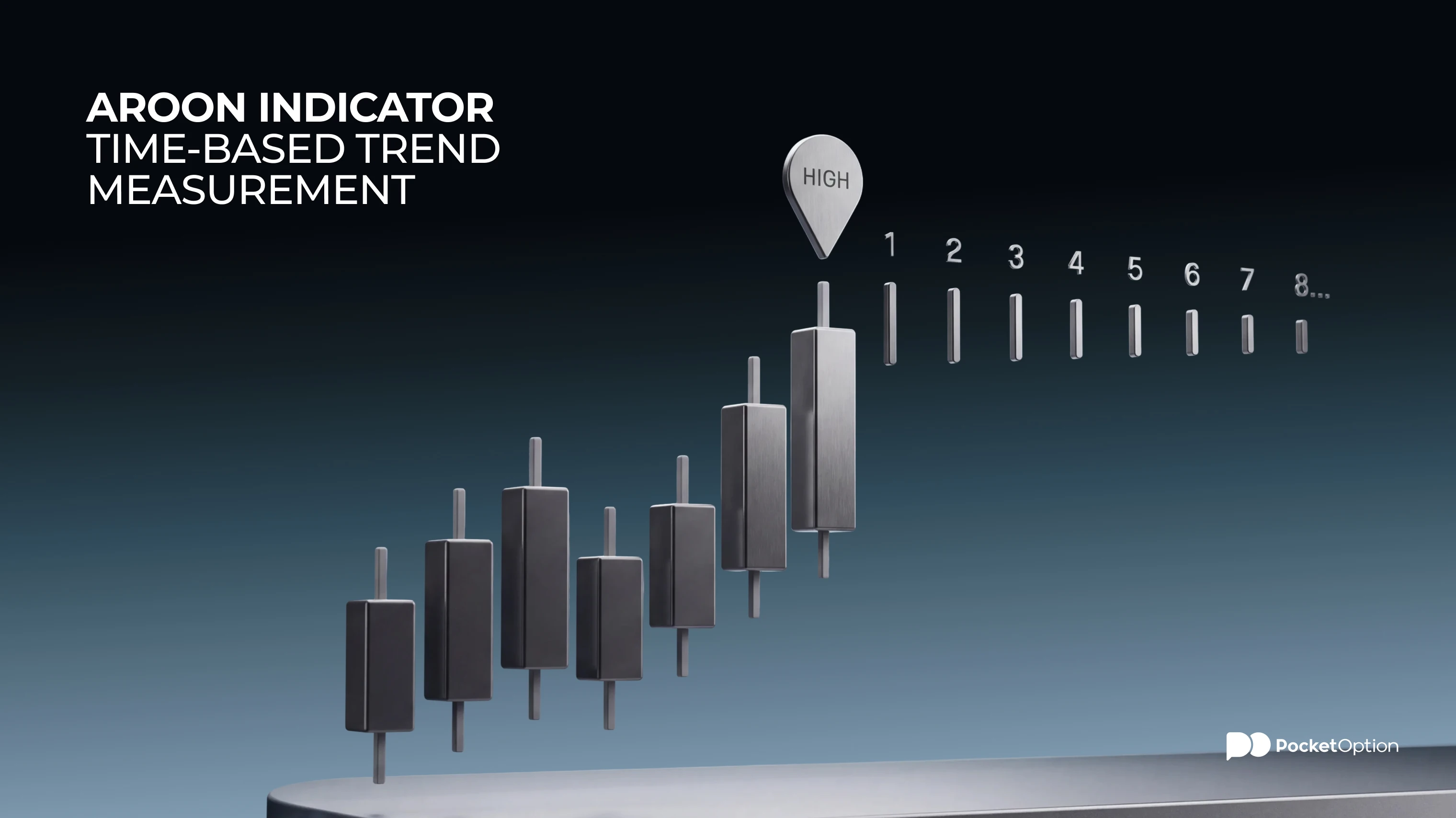Aroon indicator time-based trend measurement