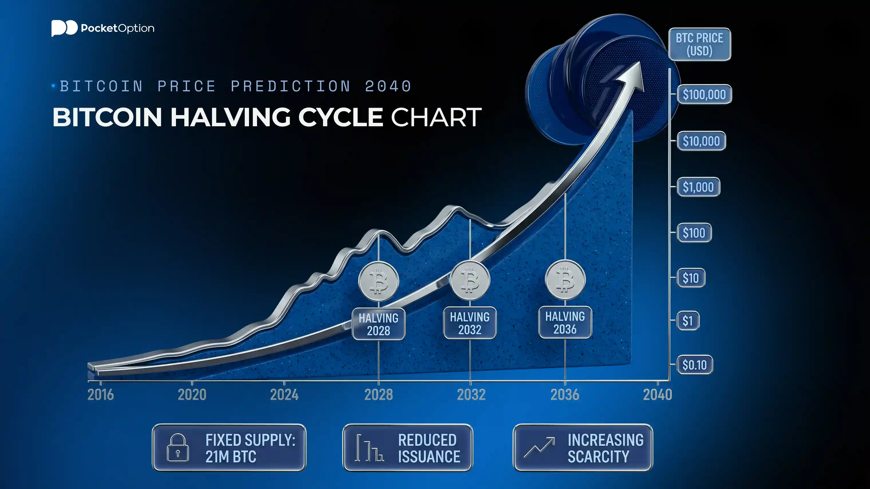 Bitcoin halving cycle chart