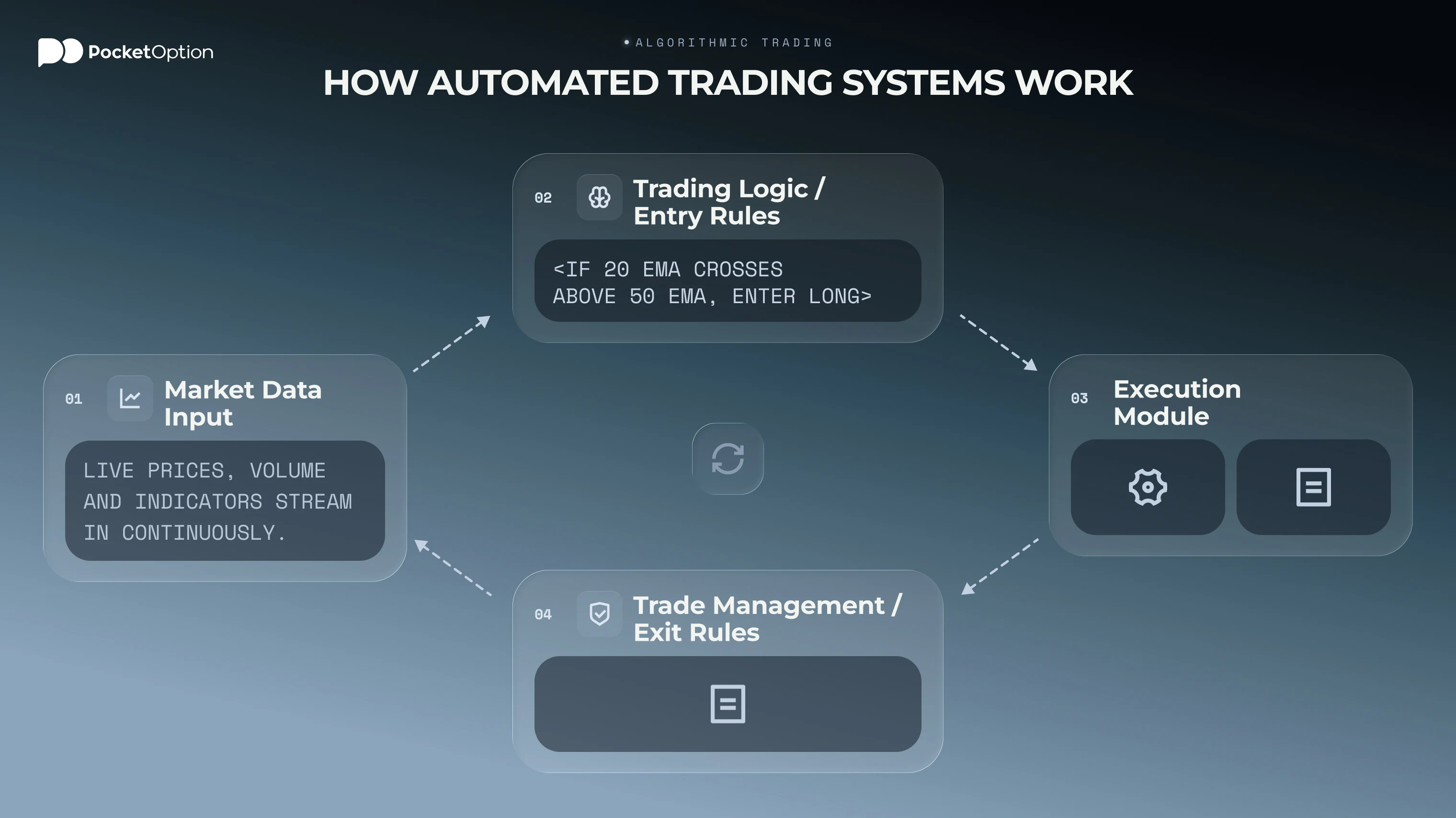 Building your own Trading Bot, step by step guide