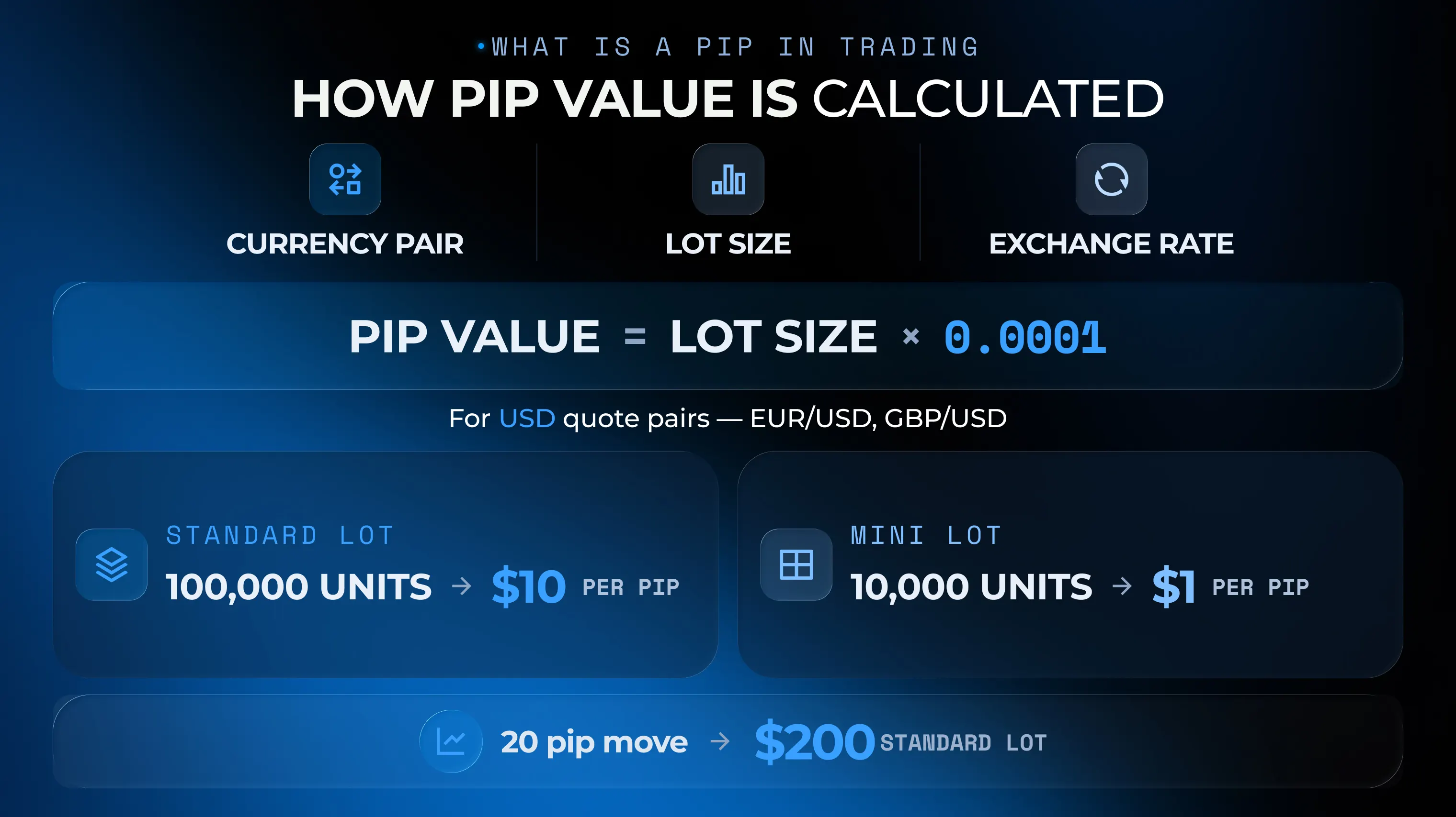 Pip value calculation