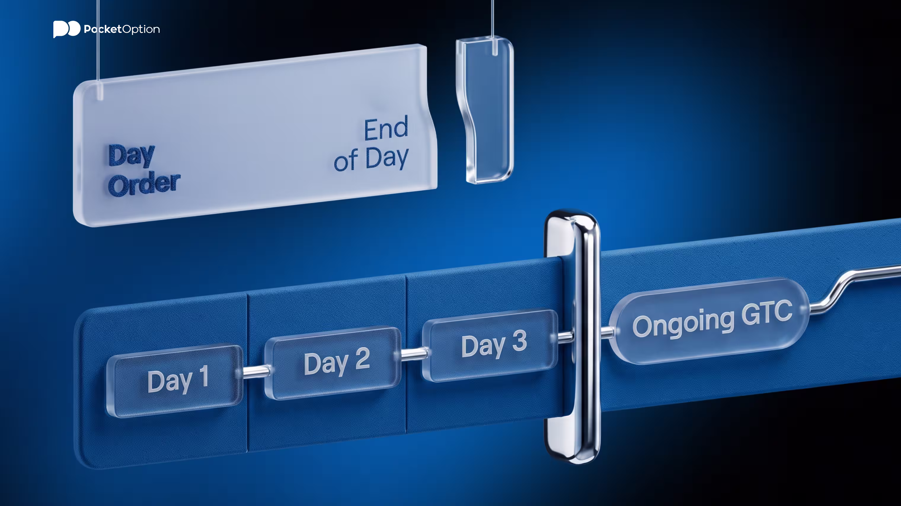 Timeline comparing a day order expiring at the close of a single trading session against a GTC order remaining active across many days until filled or cancelled