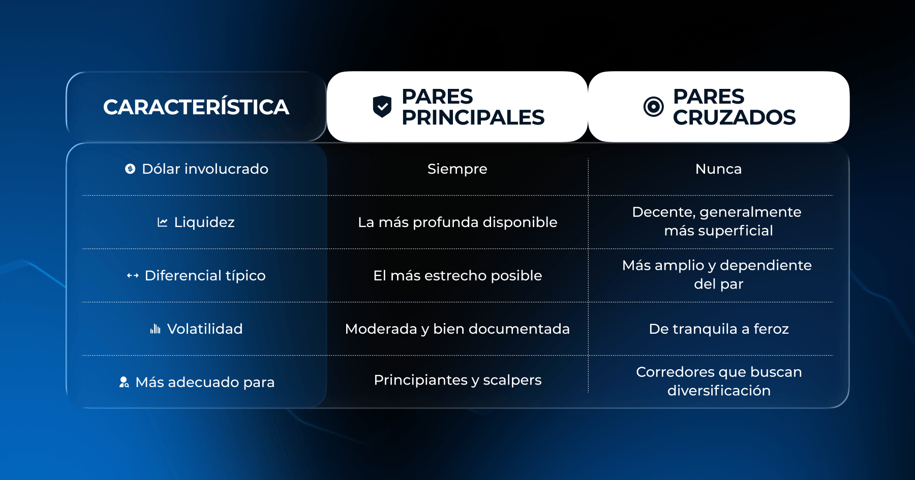 Gr&aacute;fico comparativo de pares de divisas cruzados vs pares principales