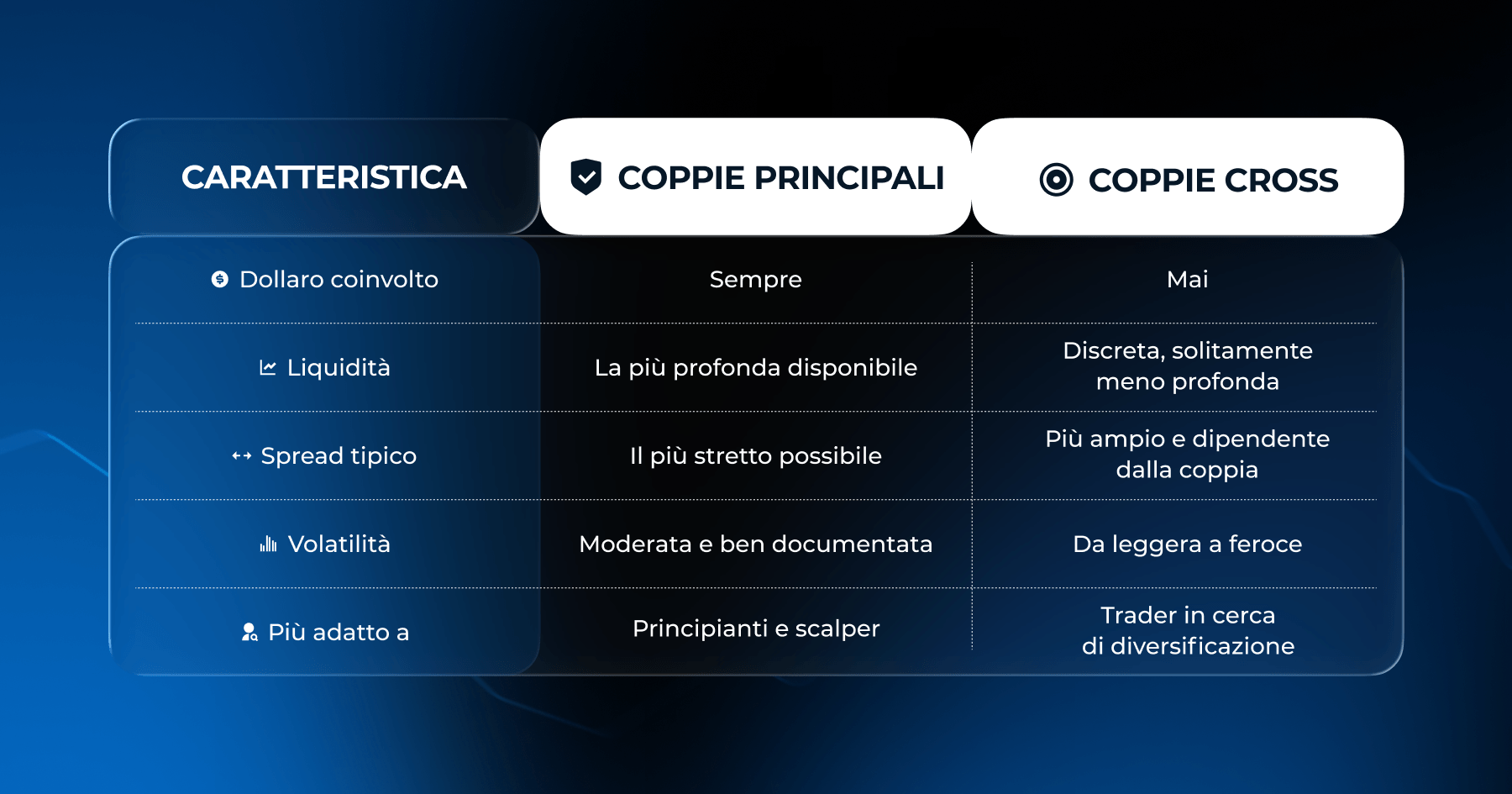 grafico di confronto tra coppie di cross valutario e coppie principali