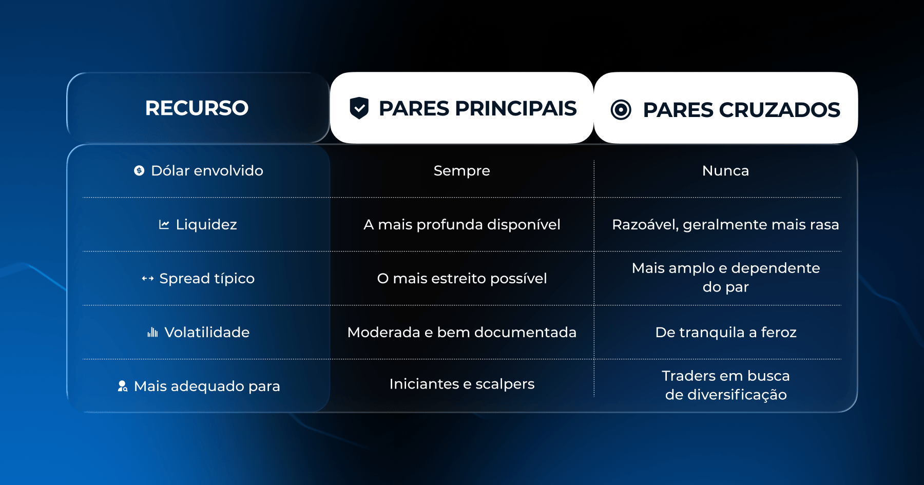 Gráfico de comparação entre pares de moedas cruzadas e pares principais