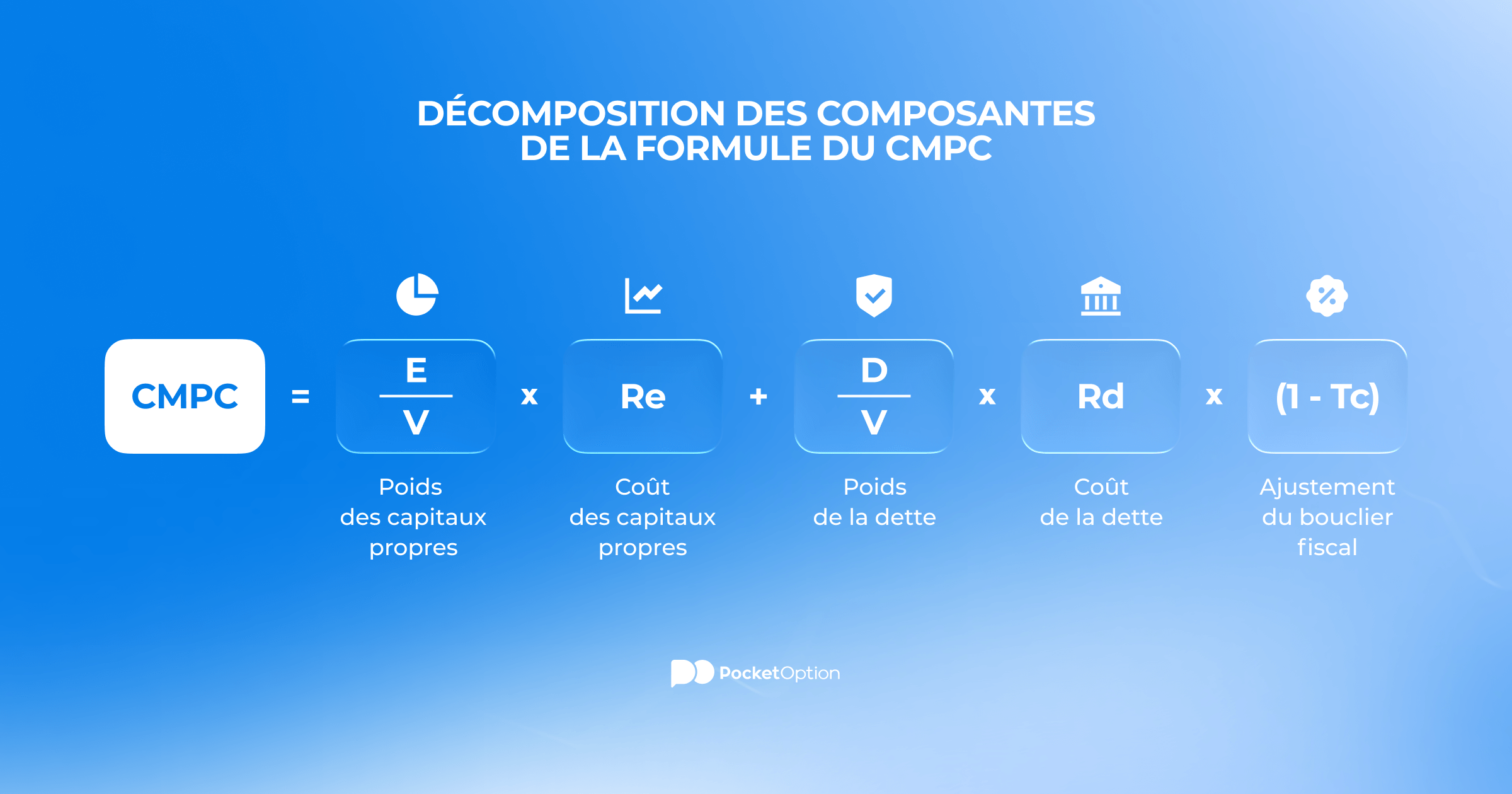 graphique de d&eacute;composition des composantes de la formule du WACC