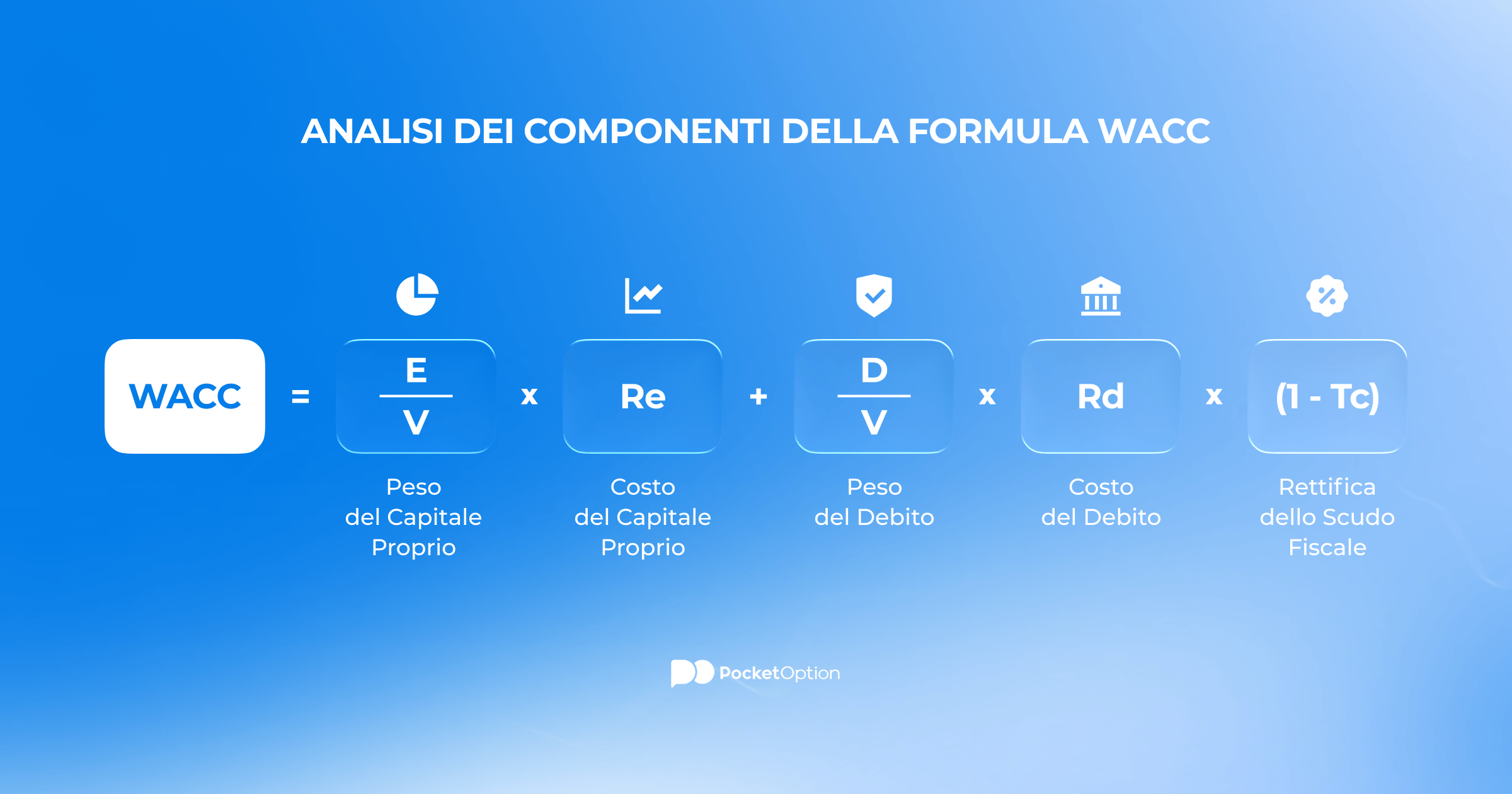 grafico della scomposizione dei componenti della formula del WACC